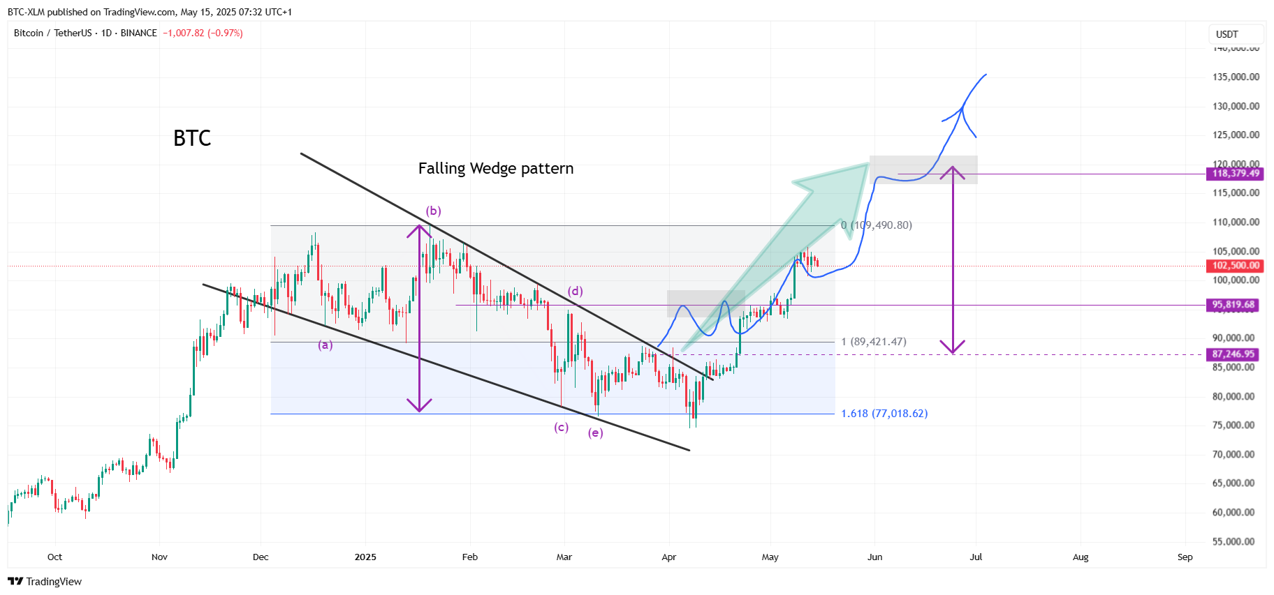 BINANCE:BTCUSDT Chart Image by BTC-XLM