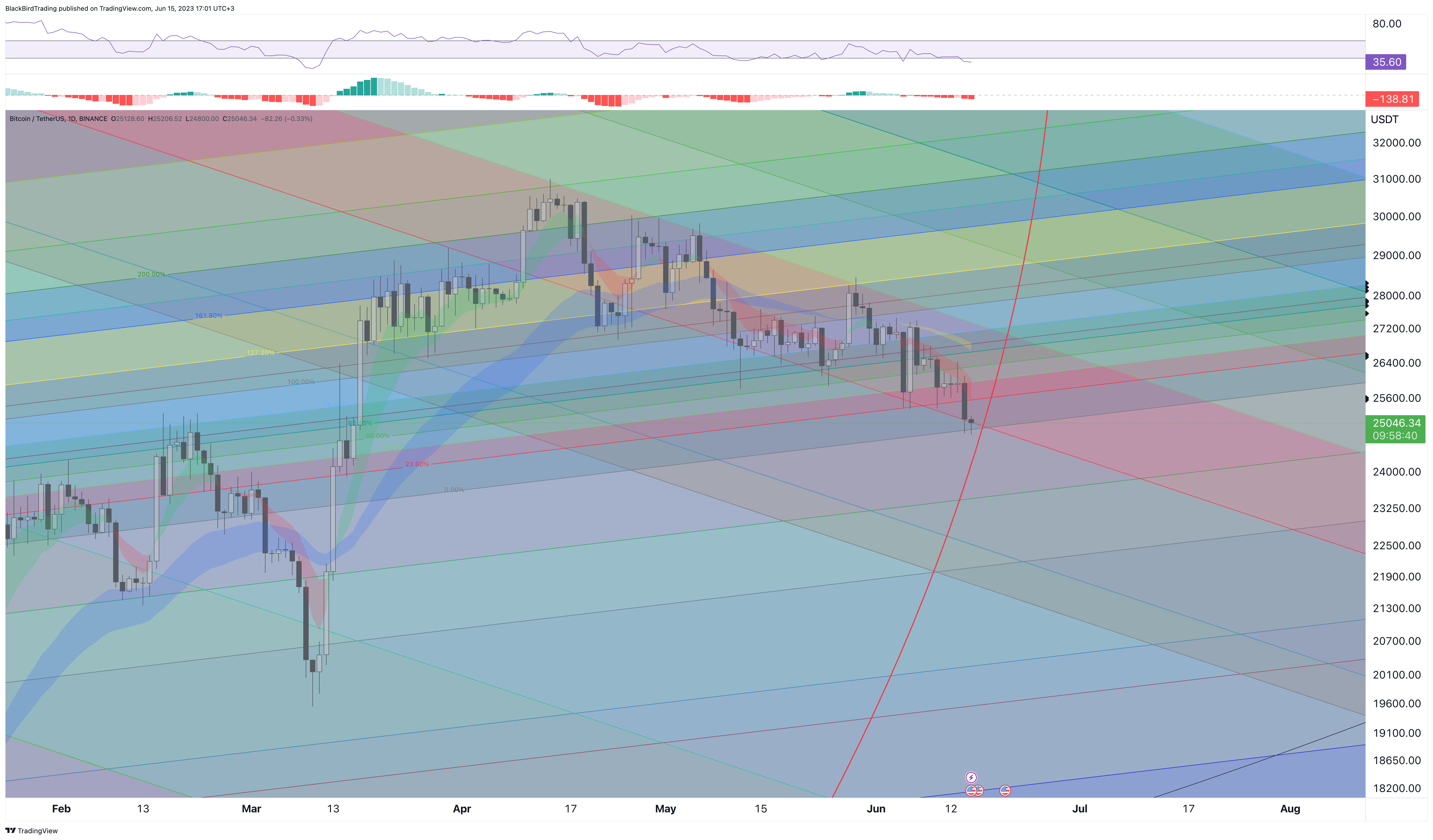 BINANCE:BTCUSDT Chart Image by BlackBirdTrading