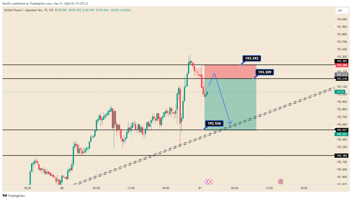 FX_IDC:GBPJPY Chart Image by KechFx