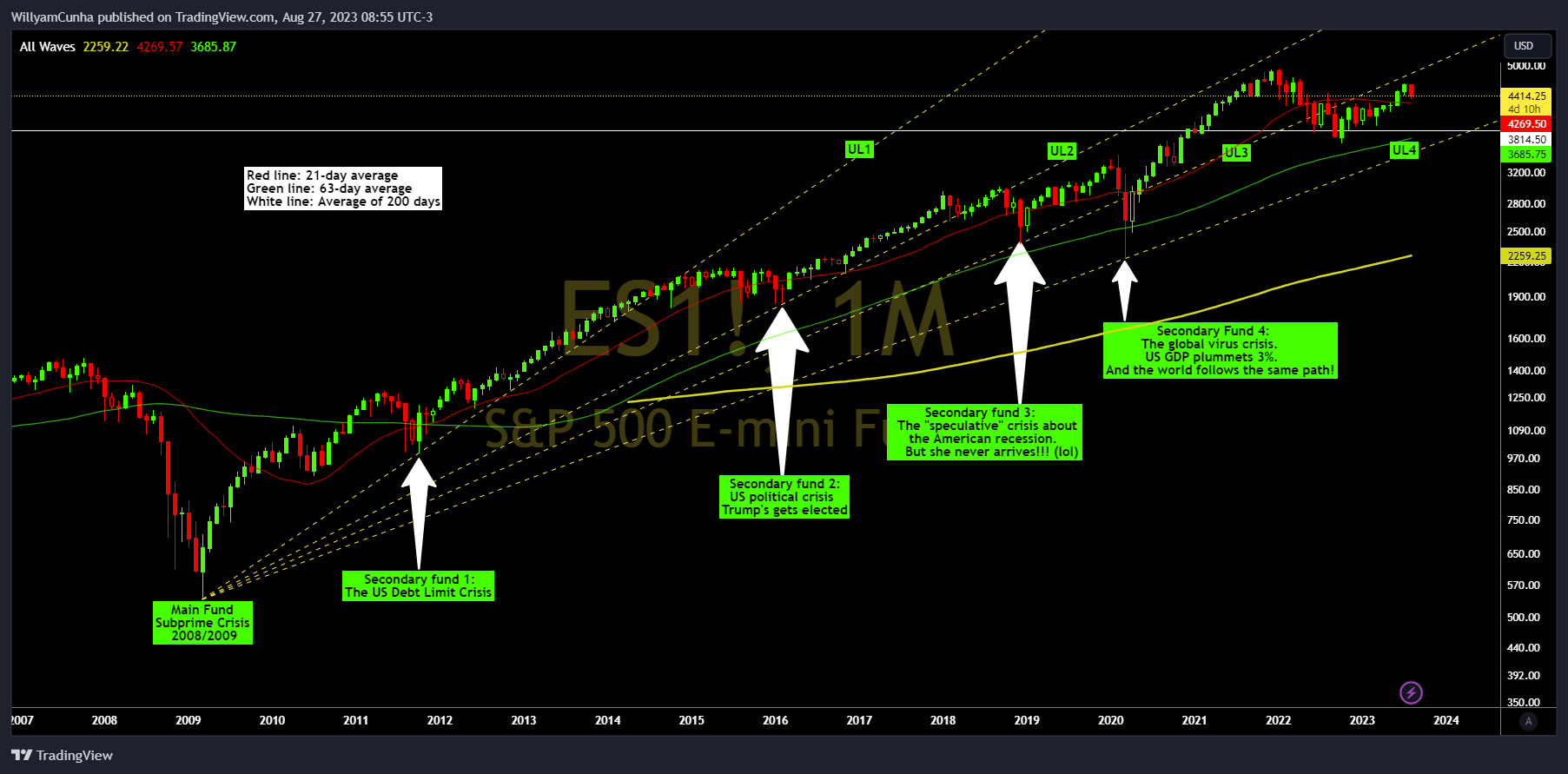 CME_MINI:ES1! Chart Image by WillyamCunha