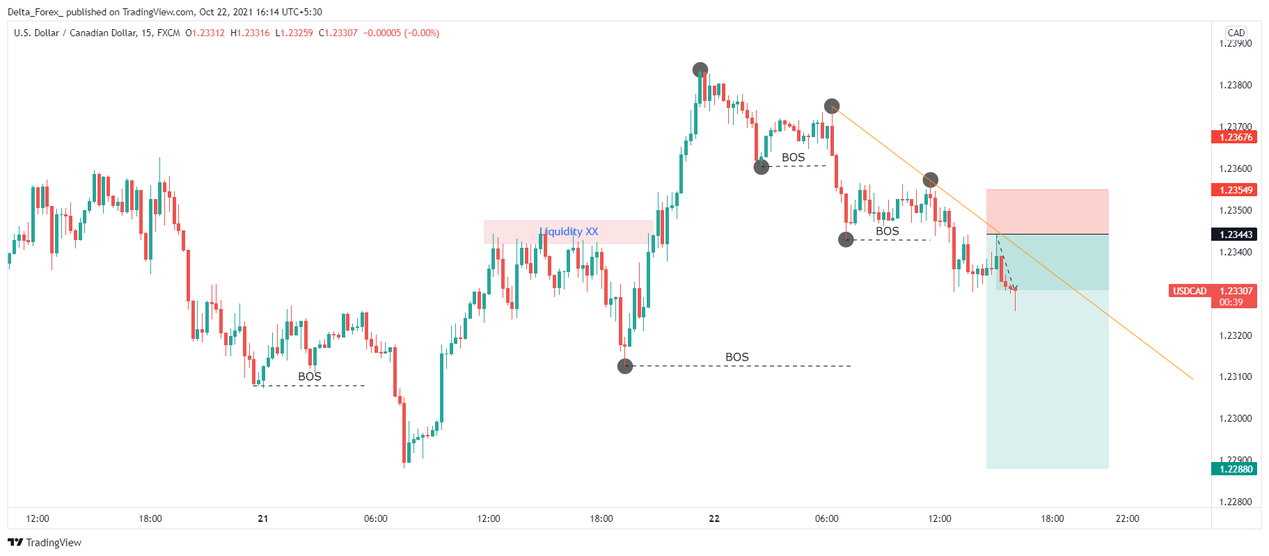 FX:USDCAD Chart Image by Delta_Forex_