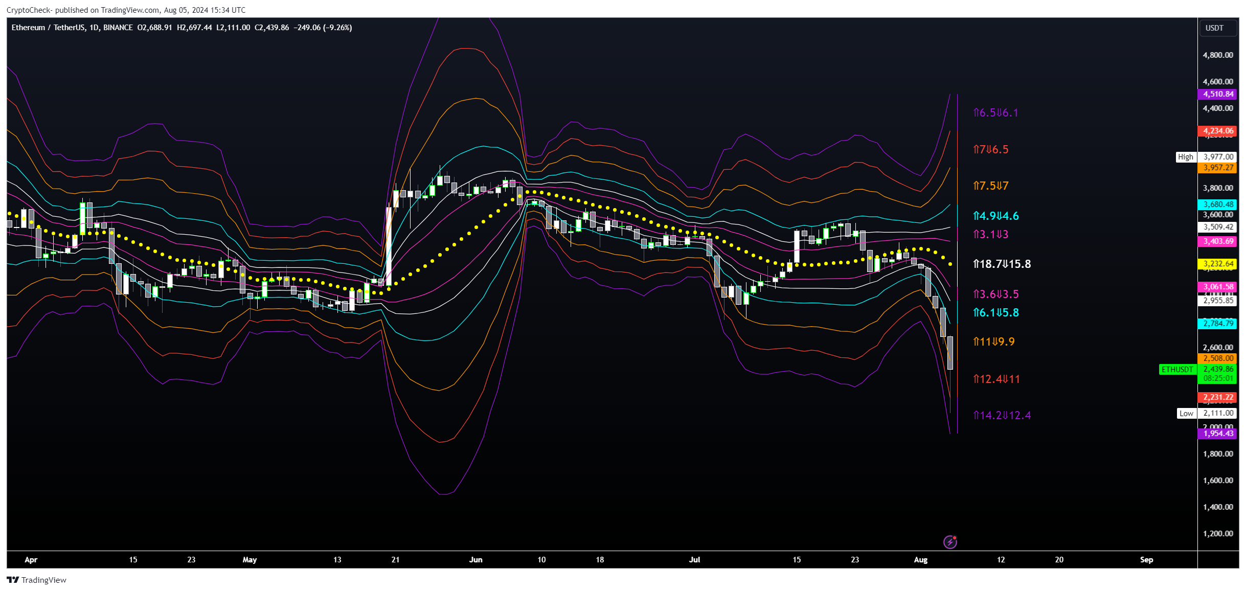 BINANCE:ETHUSDT Chart Image by Crypto-Check-