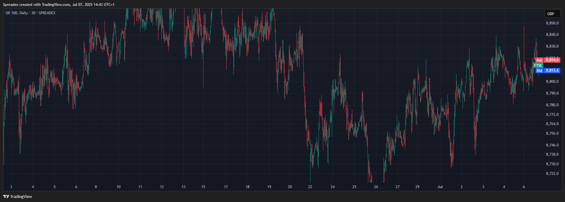SPREADEX:FTSE Chart Image by Spreadex