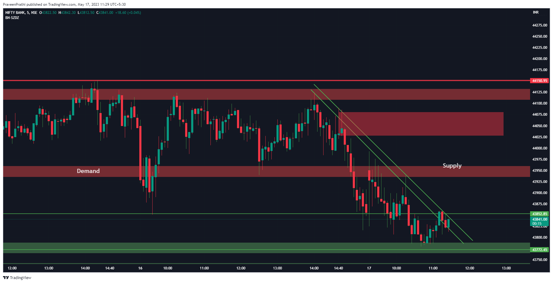 NSE:BANKNIFTY Chart Image by IIT-Trader