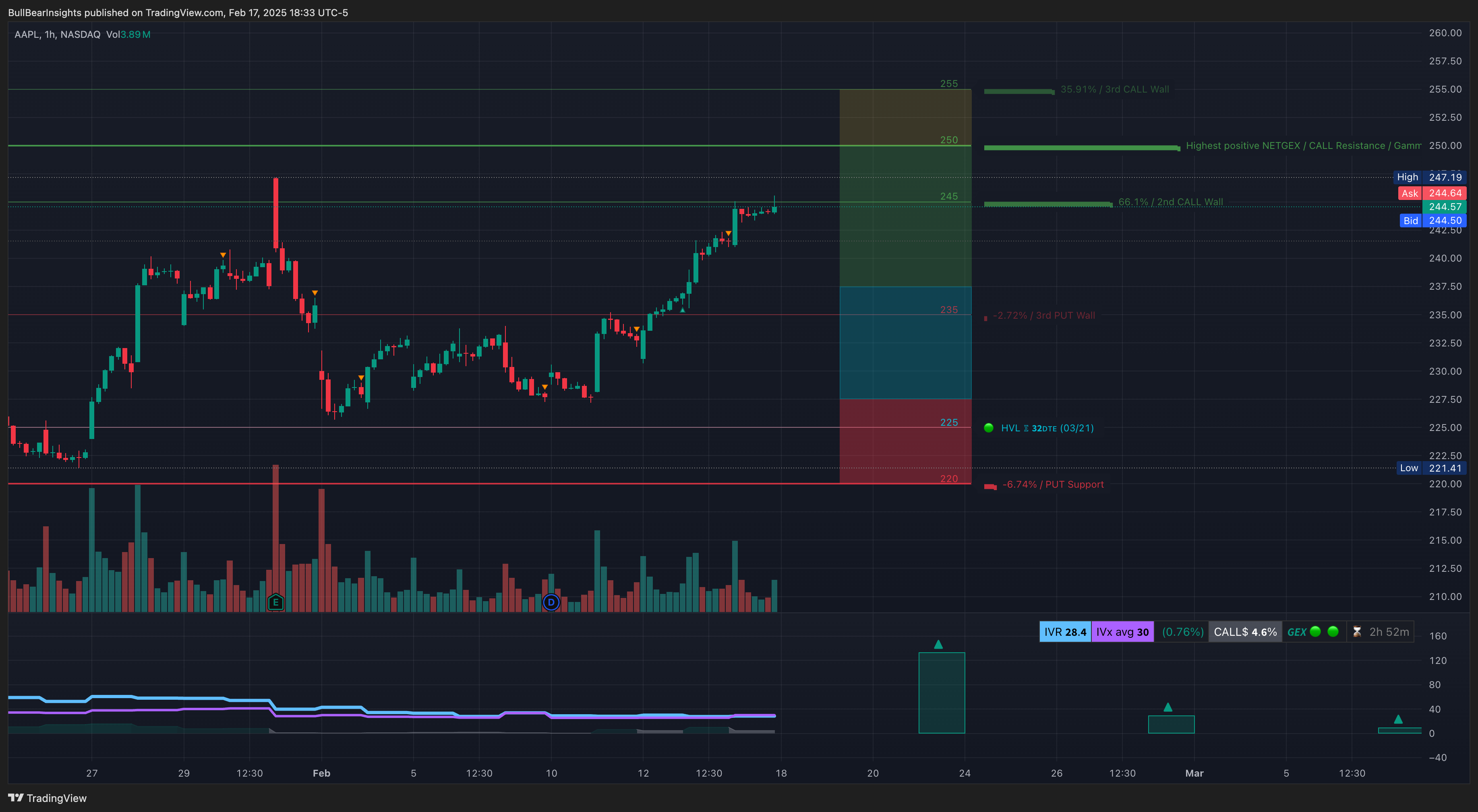 NASDAQ:AAPL Chart Image by BullBearInsights