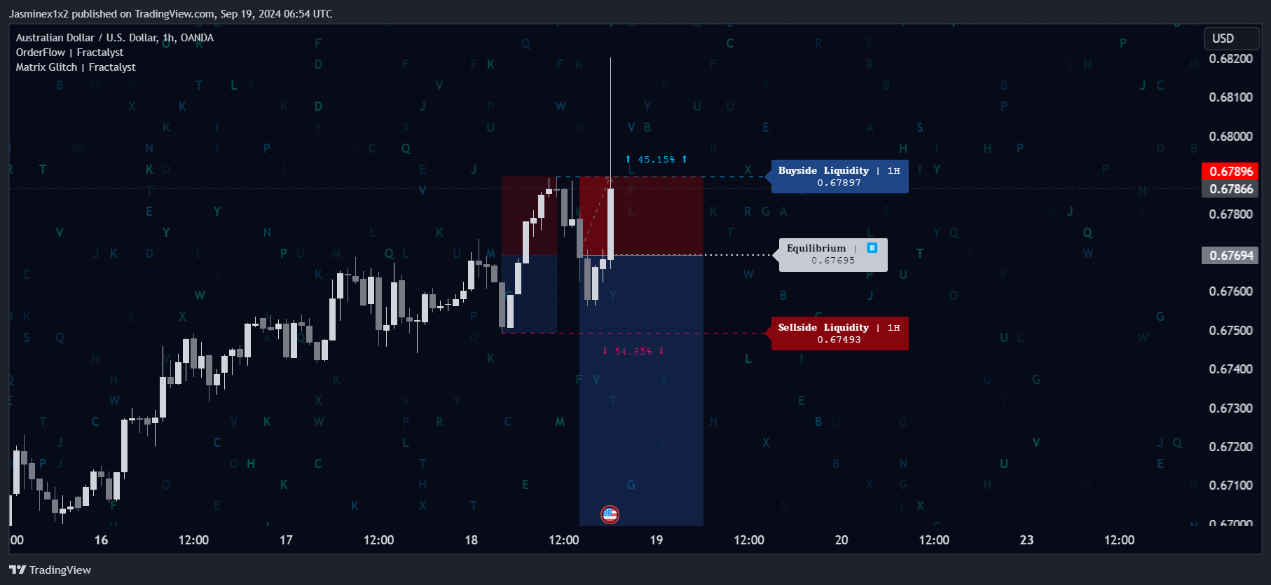 OANDA:AUDUSD Chart Image by Jasminex1x2