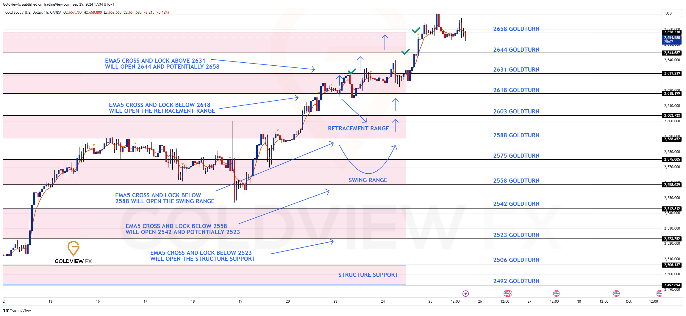 OANDA:XAUUSD Chart Image by Goldviewfx