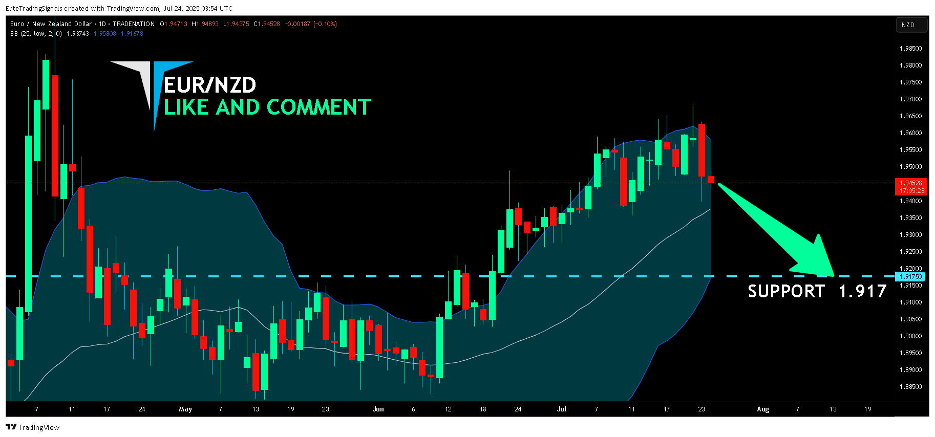 TRADENATION:EURNZD Chart Image by EliteTradingSignals