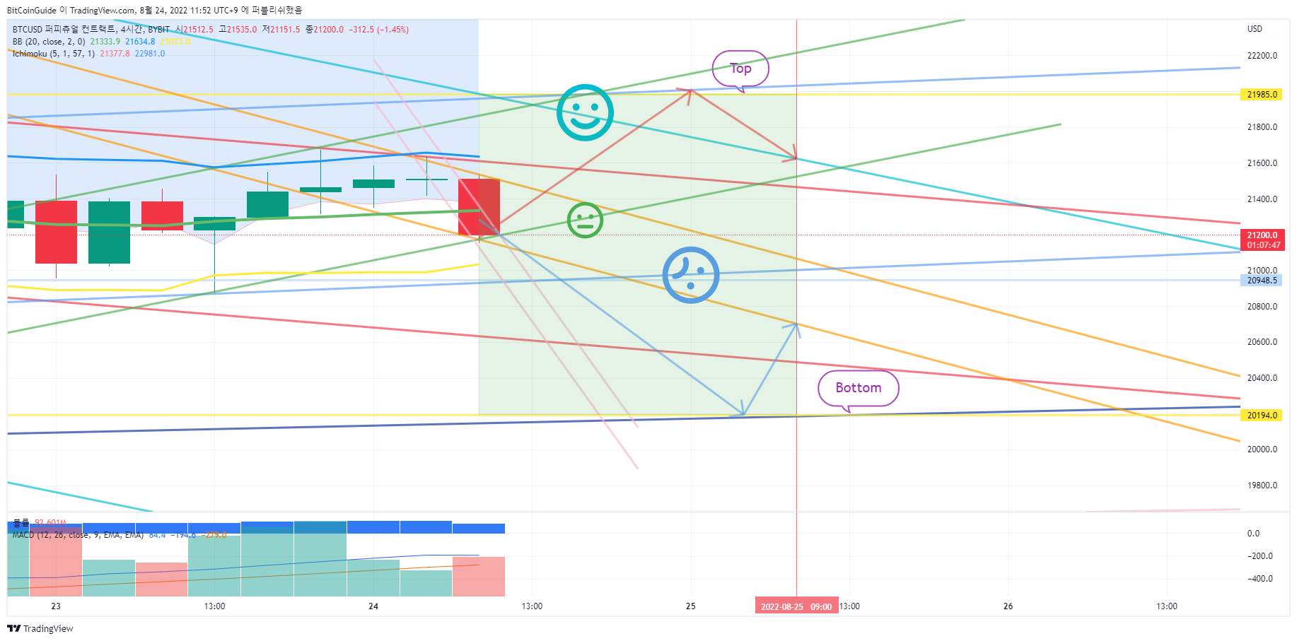 BYBIT:BTCUSD Chart Image by BitCoinGuide
