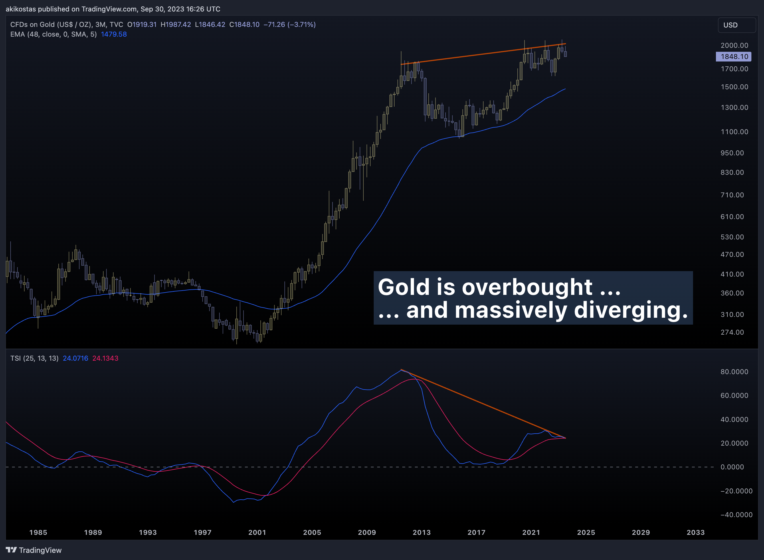 TVC:GOLD Chart Image by akikostas