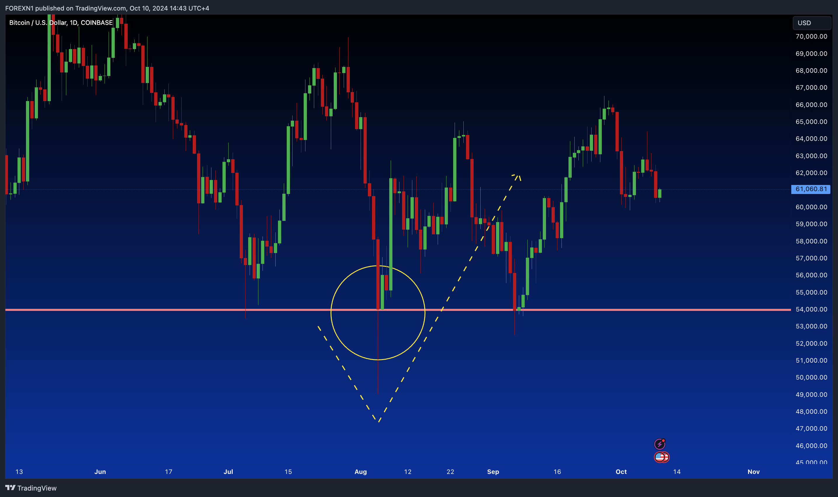 COINBASE:BTCUSD Chart Image by FOREXN1
