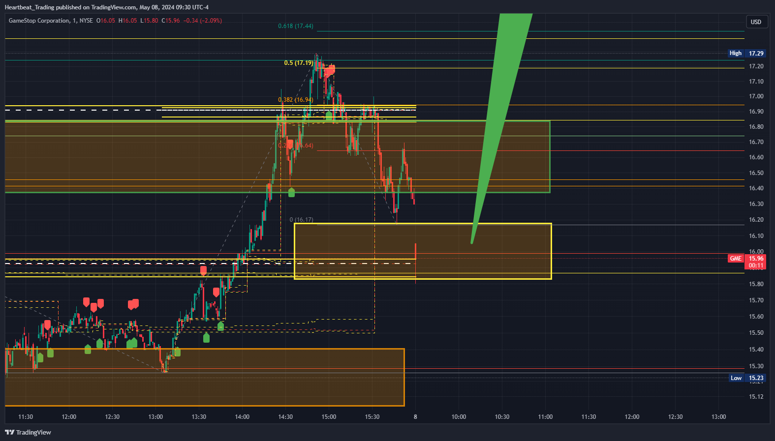 BATS:GME Chart Image by Heartbeat_Trading