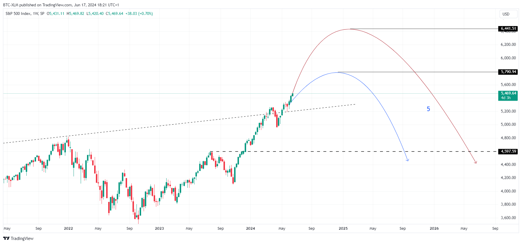 SP:SPX Chart Image by BTC-XLM