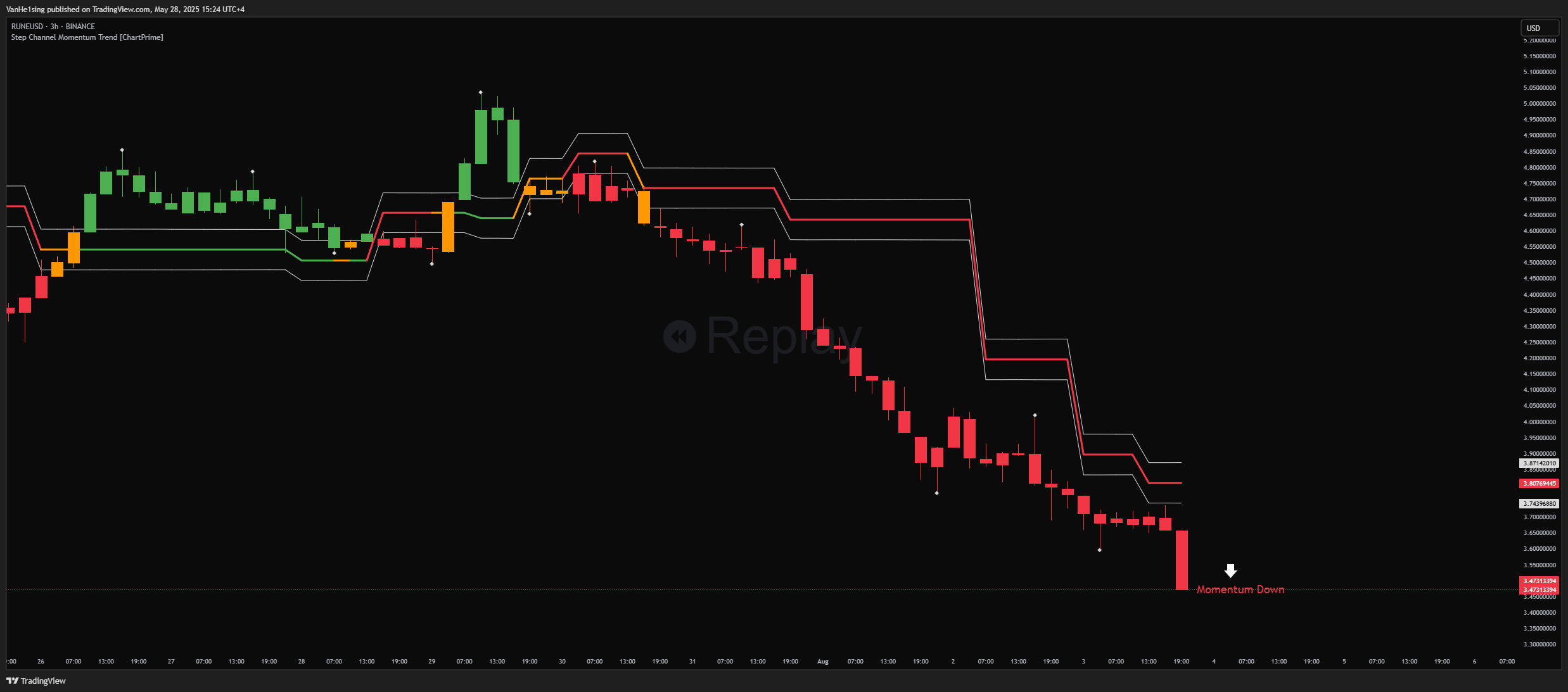 BINANCE:RUNEUSD Chart Image by VanHe1sing