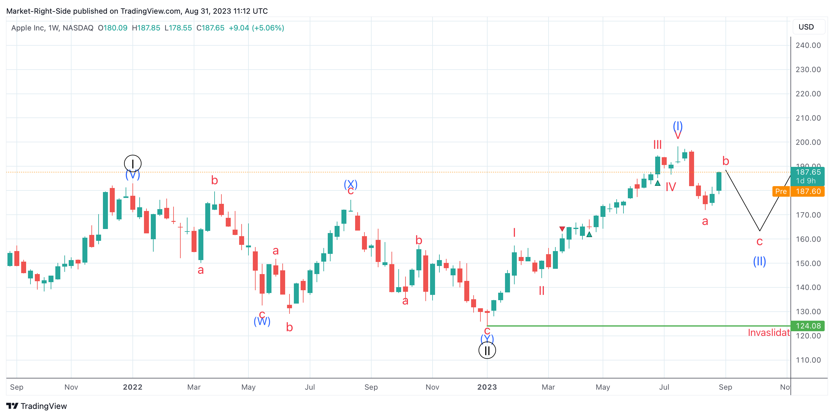 NASDAQ:AAPL Chart Image by Market-Right-Side