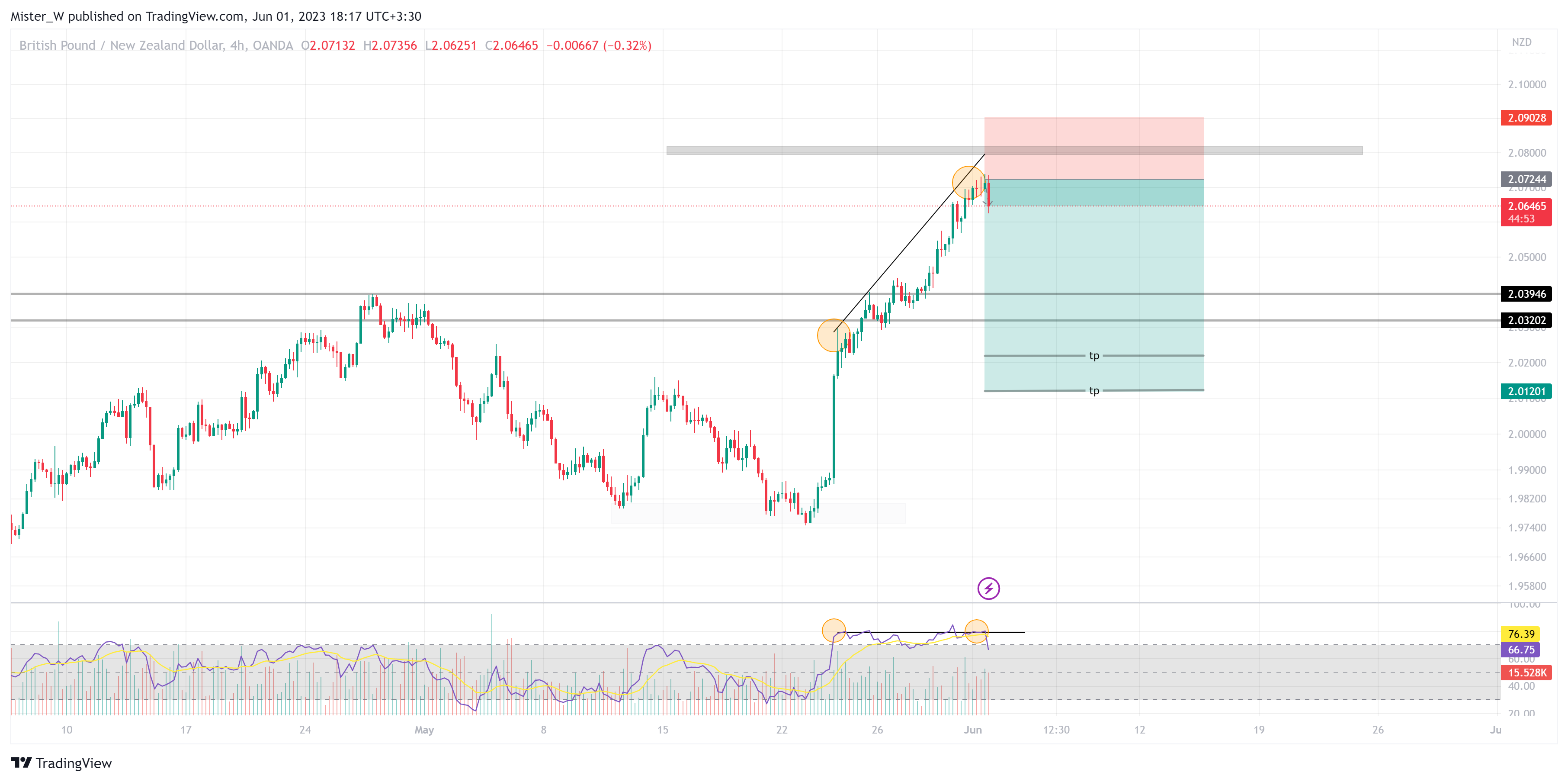OANDA:GBPNZD Chart Image by Dr_Candle