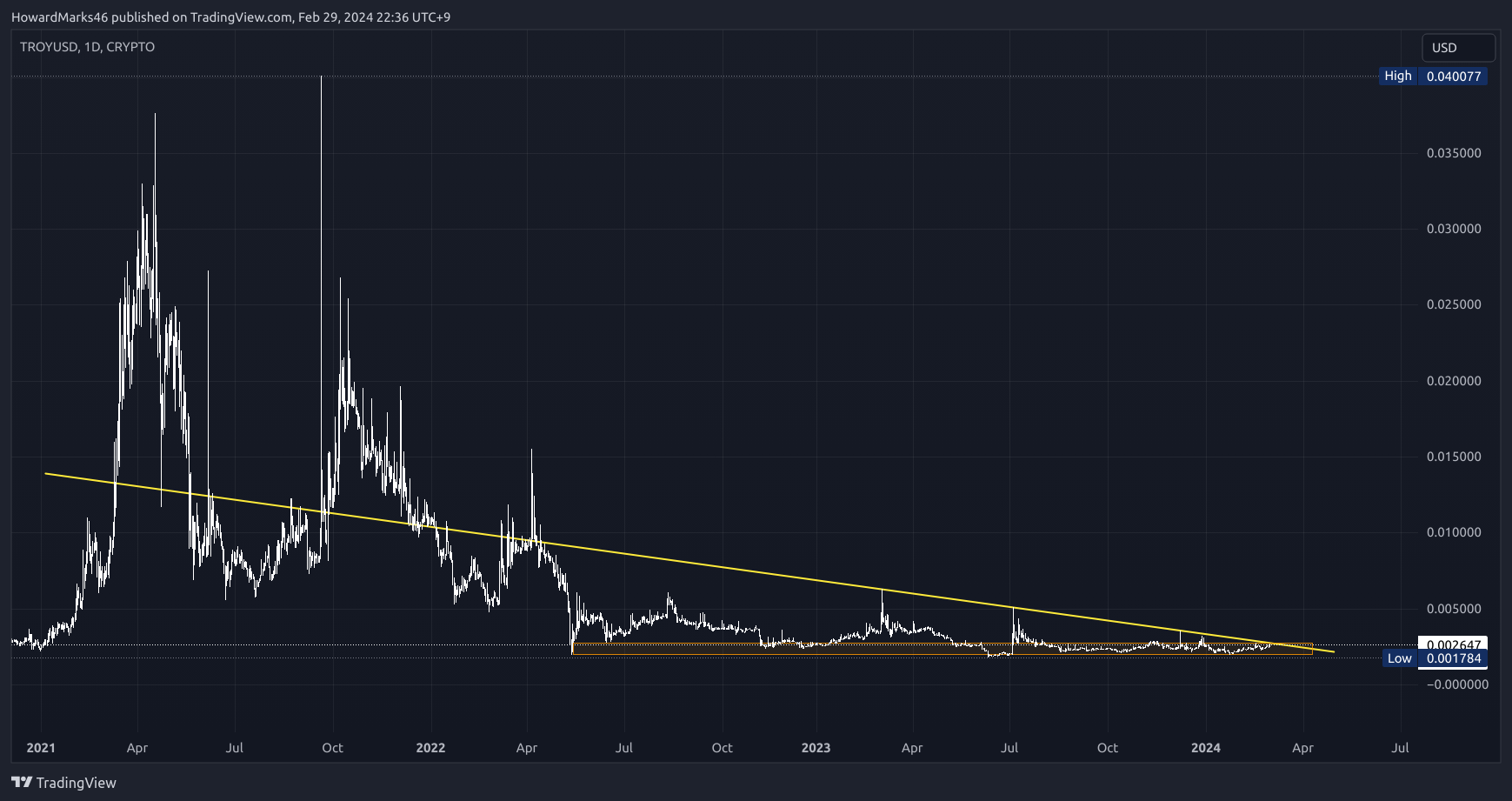 CRYPTO:TROYUSD Chart Image by HowardMarks46