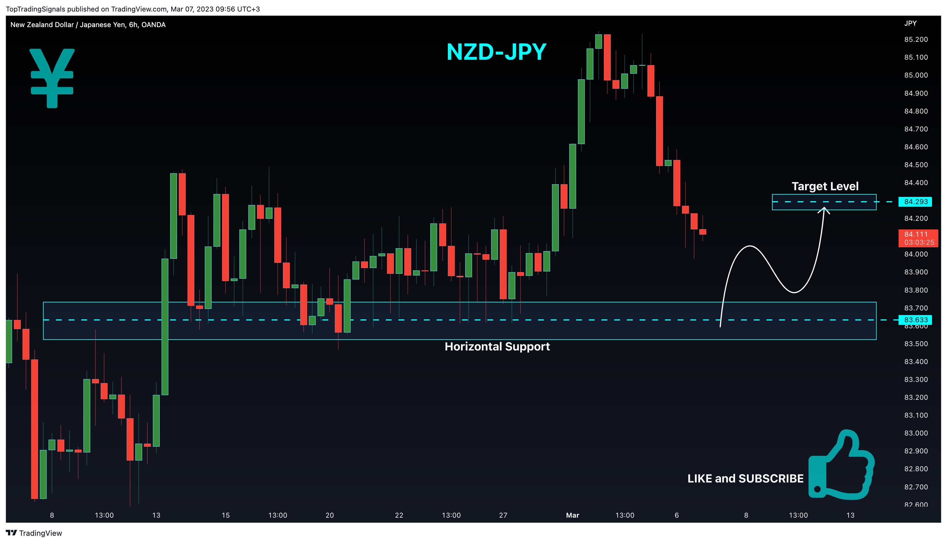 OANDA:NZDJPY Chart Image by TopTradingSignals