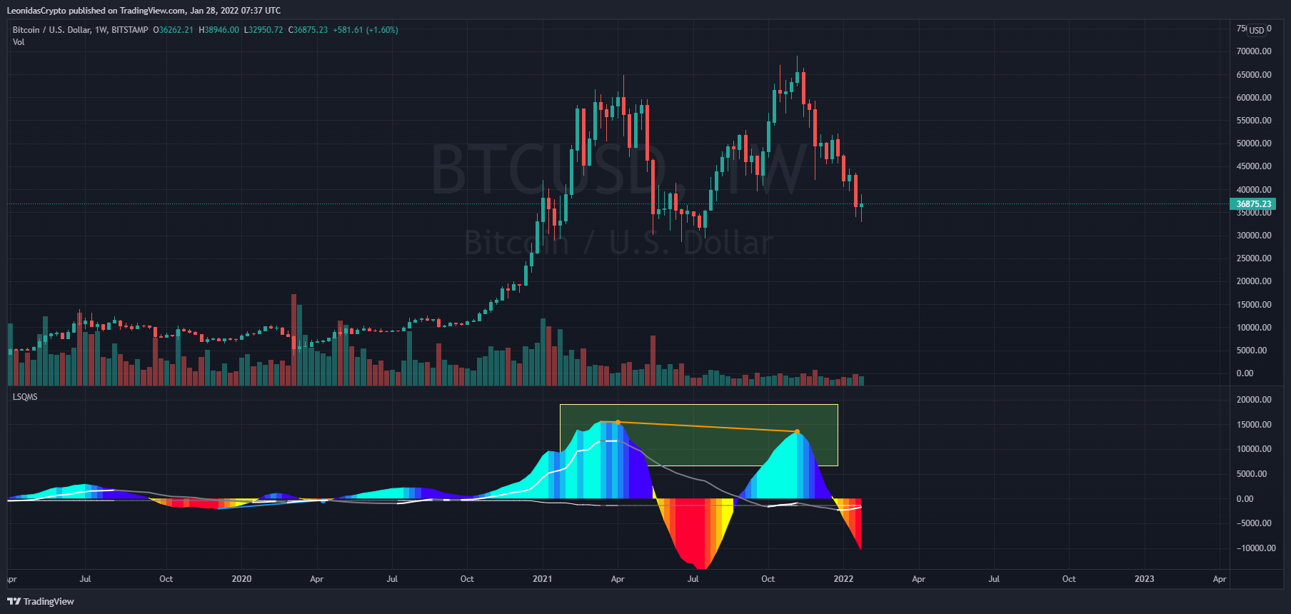 BITSTAMP:BTCUSD Chart Image by LeonidasCrypto