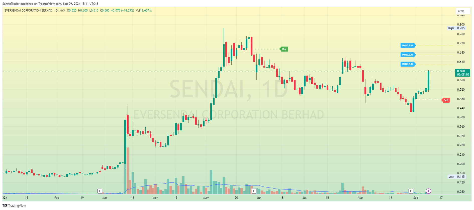 MYX_DLY:SENDAI Chart Image by SahrinTrader