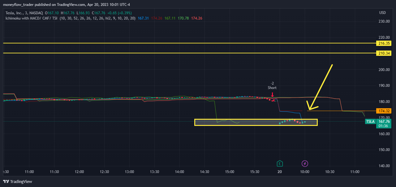 NASDAQ:TSLA Chart Image by moneyflow_trader