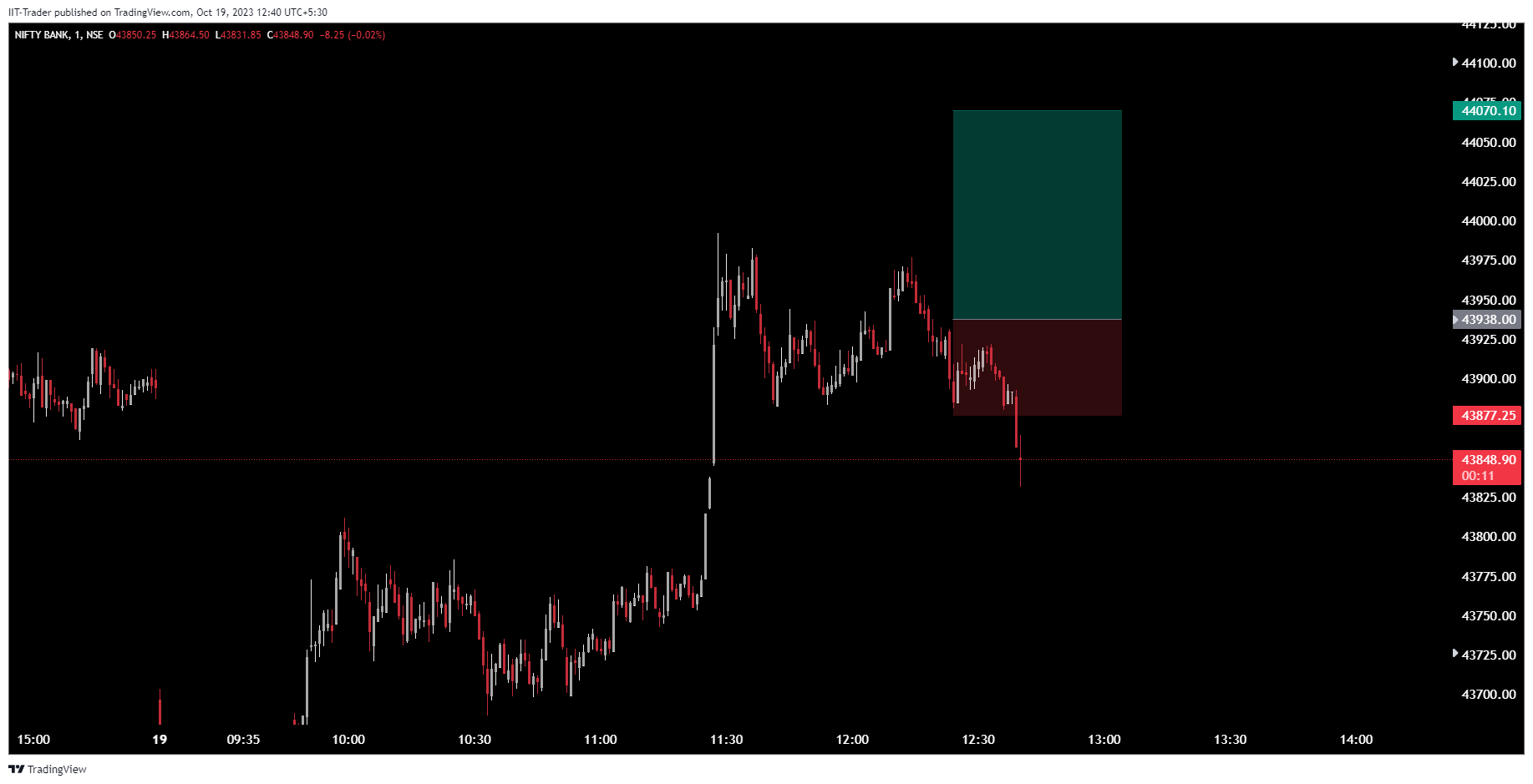 NSE:BANKNIFTY Chart Image by IIT-Trader