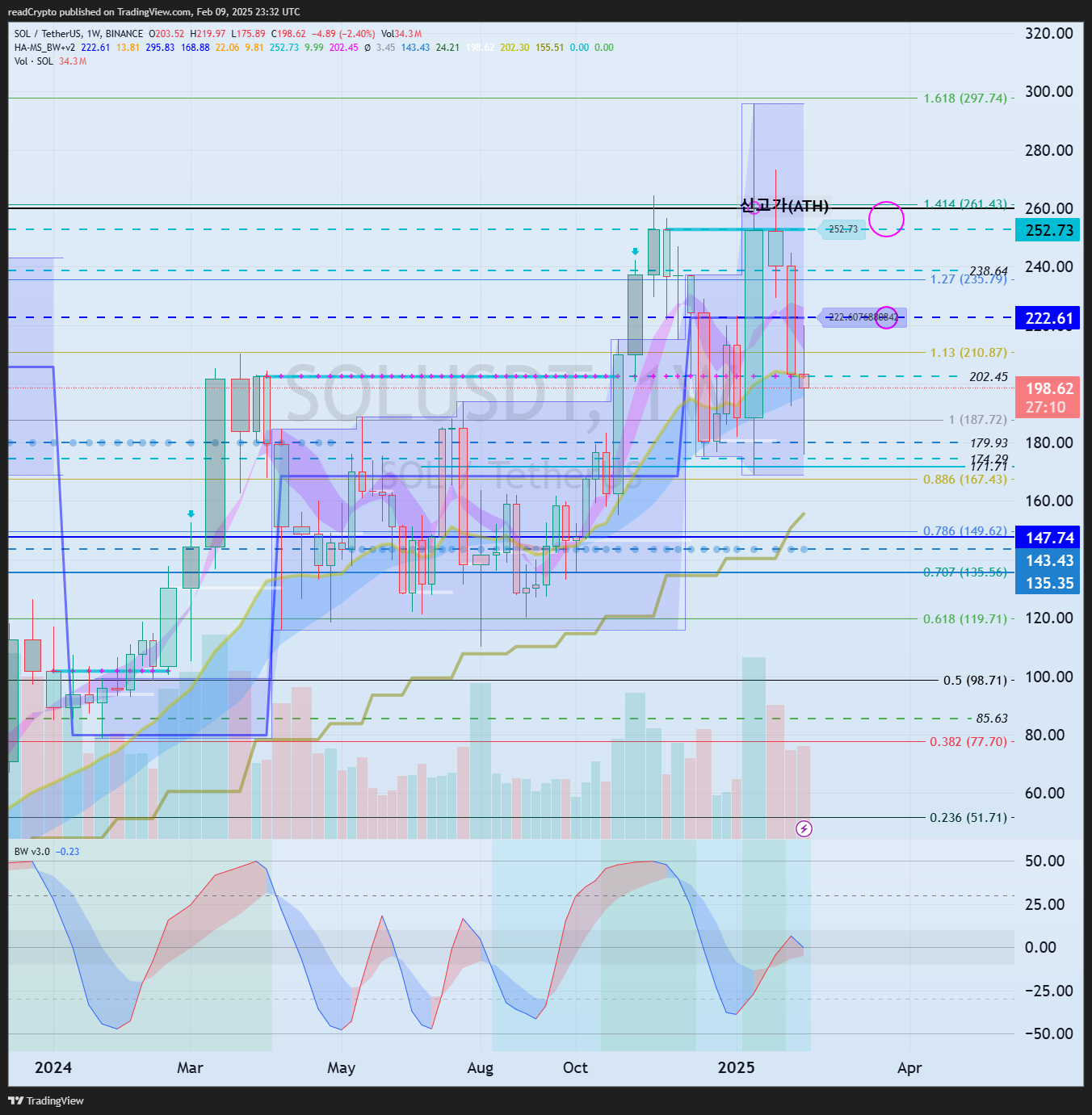 BINANCE:SOLUSDT Chart Image by readCrypto