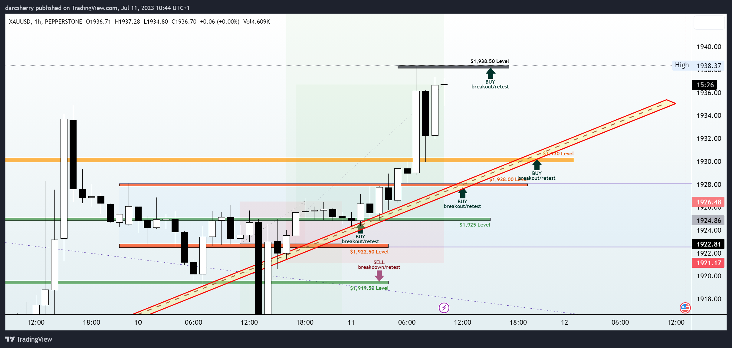 PEPPERSTONE:XAUUSD Chart Image by darcsherry