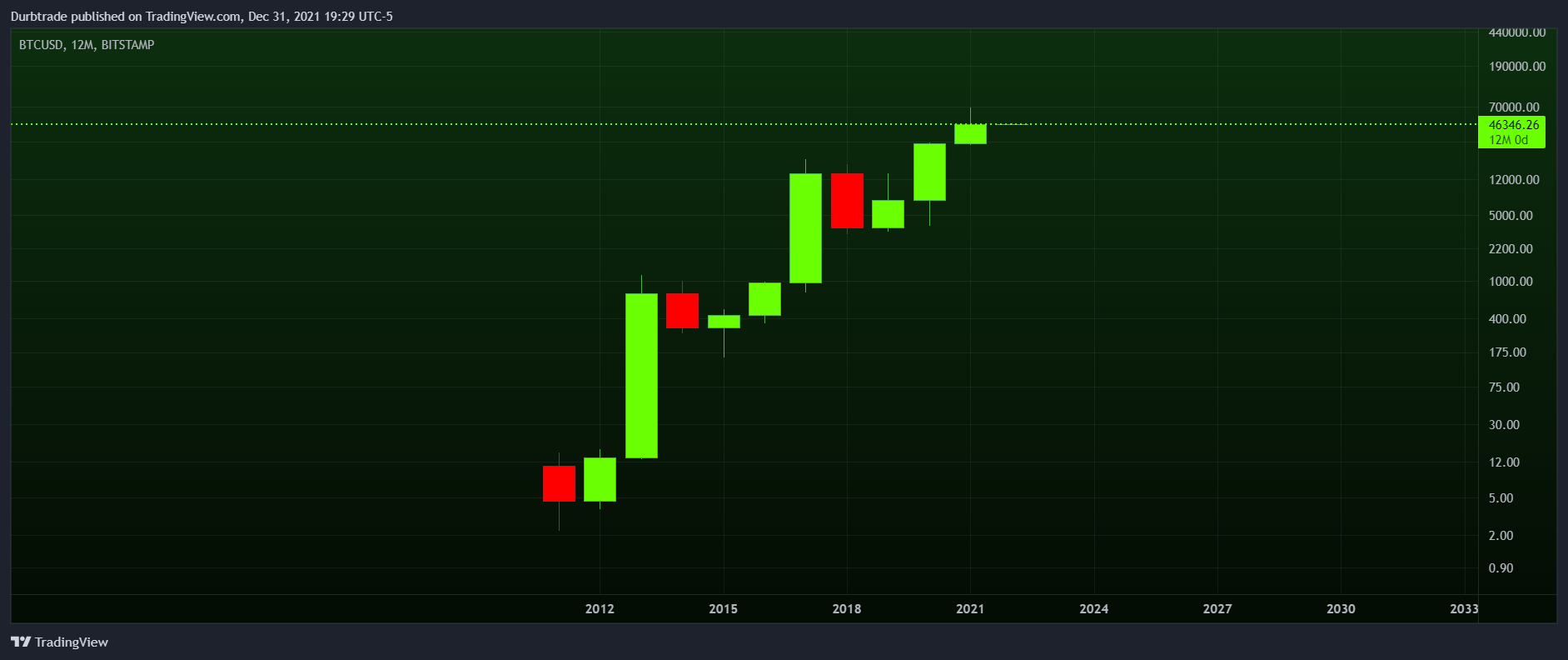 BITSTAMP:BTCUSD Chart Image by Durbtrade
