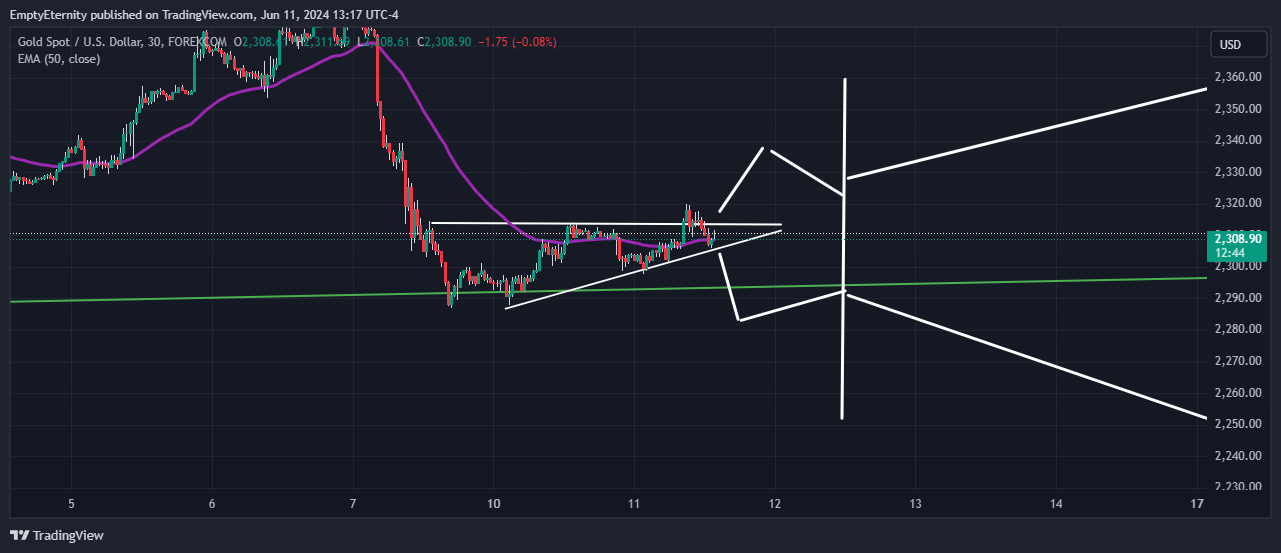 FOREXCOM:XAUUSD Chart Image by EmptyEternity