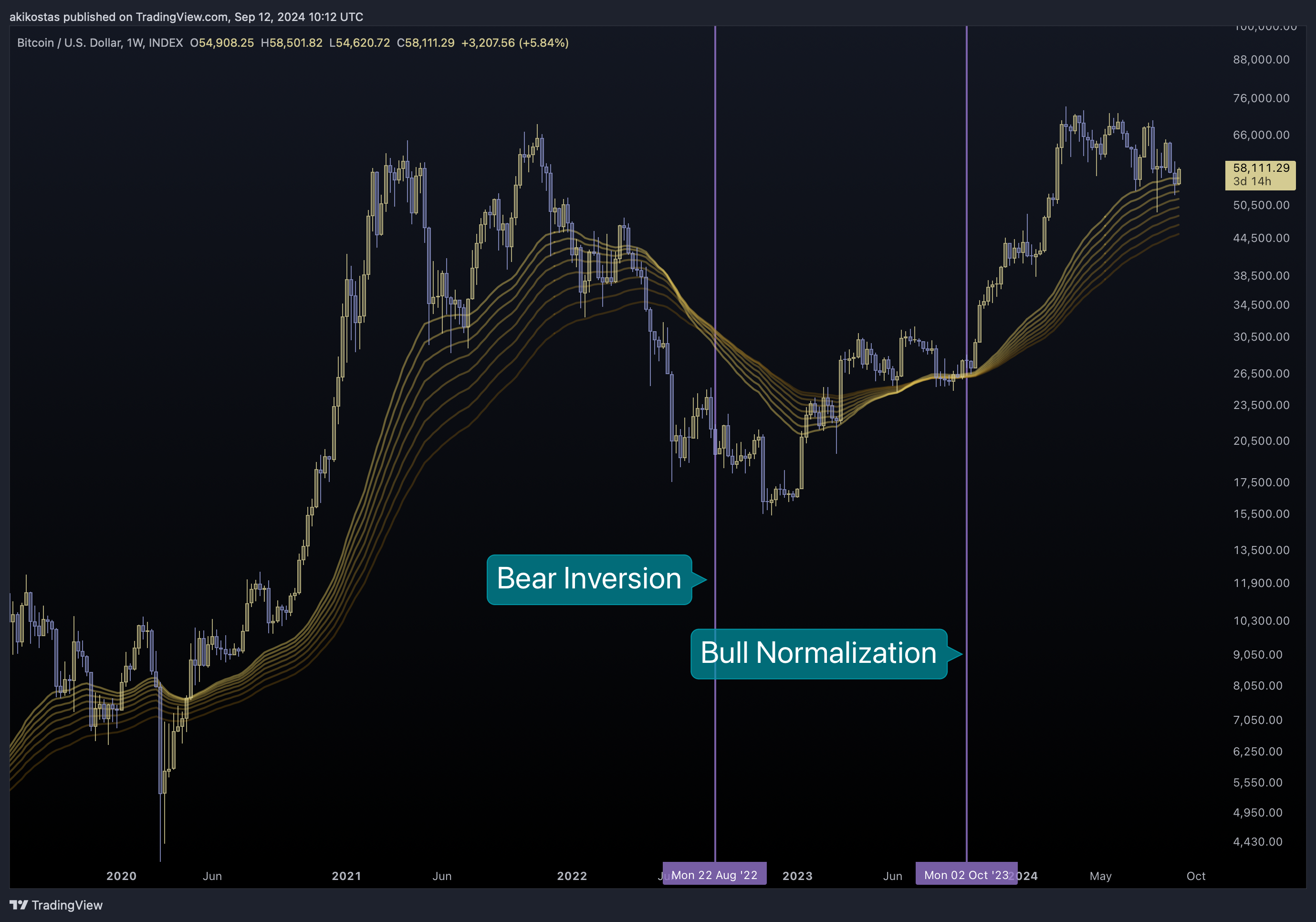 INDEX:BTCUSD Chart Image by akikostas