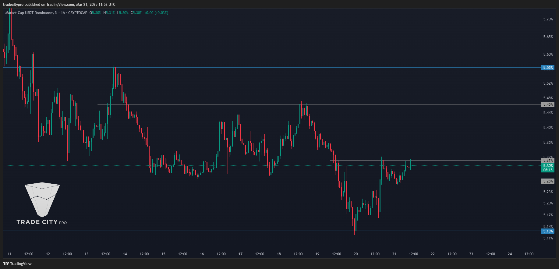 CRYPTOCAP:USDT.D Chart Image by tradecitypro