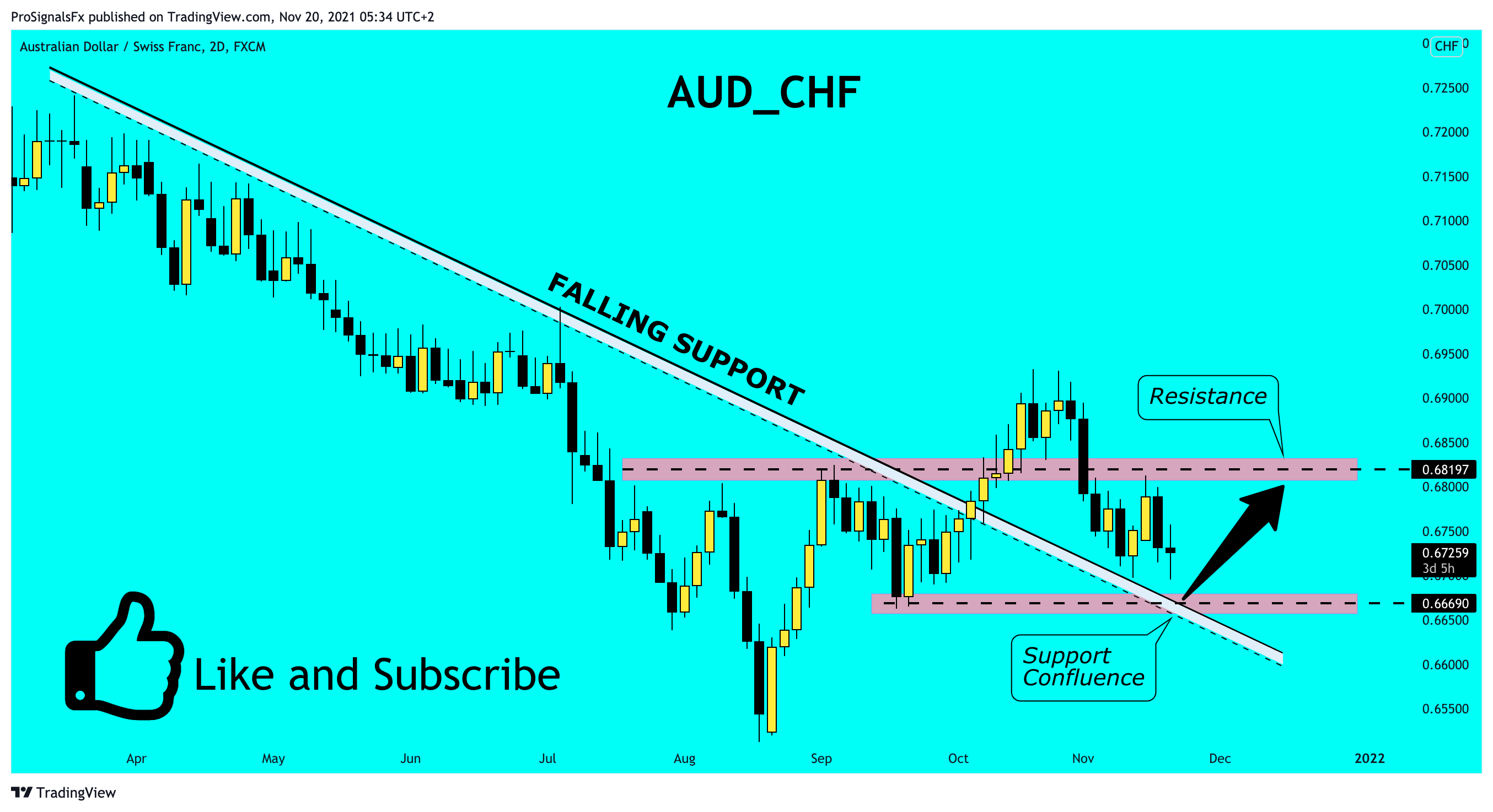 FX:AUDCHF Chart Image by ProSignalsFx