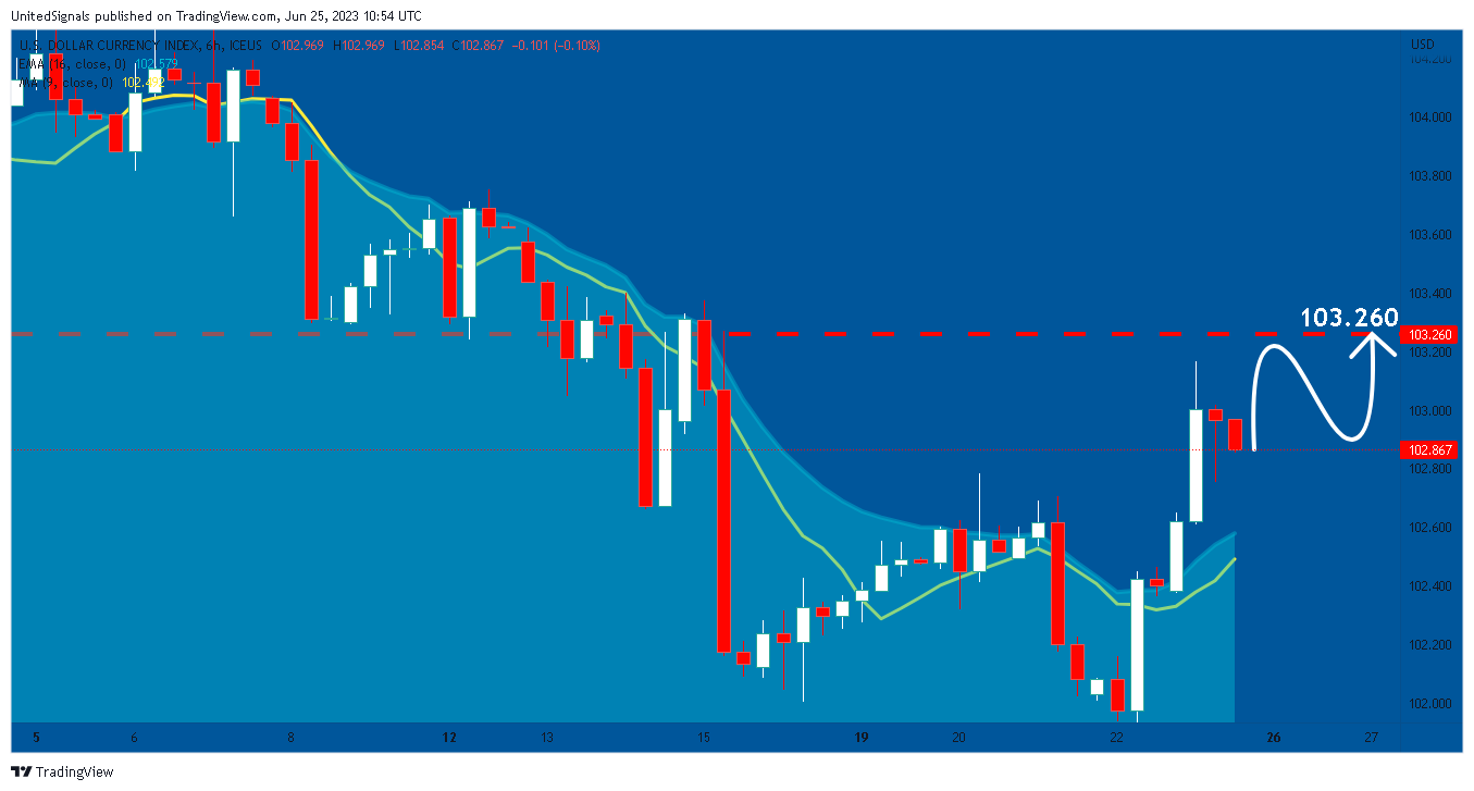 ICEUS:DXY Chart Image by UnitedSignals