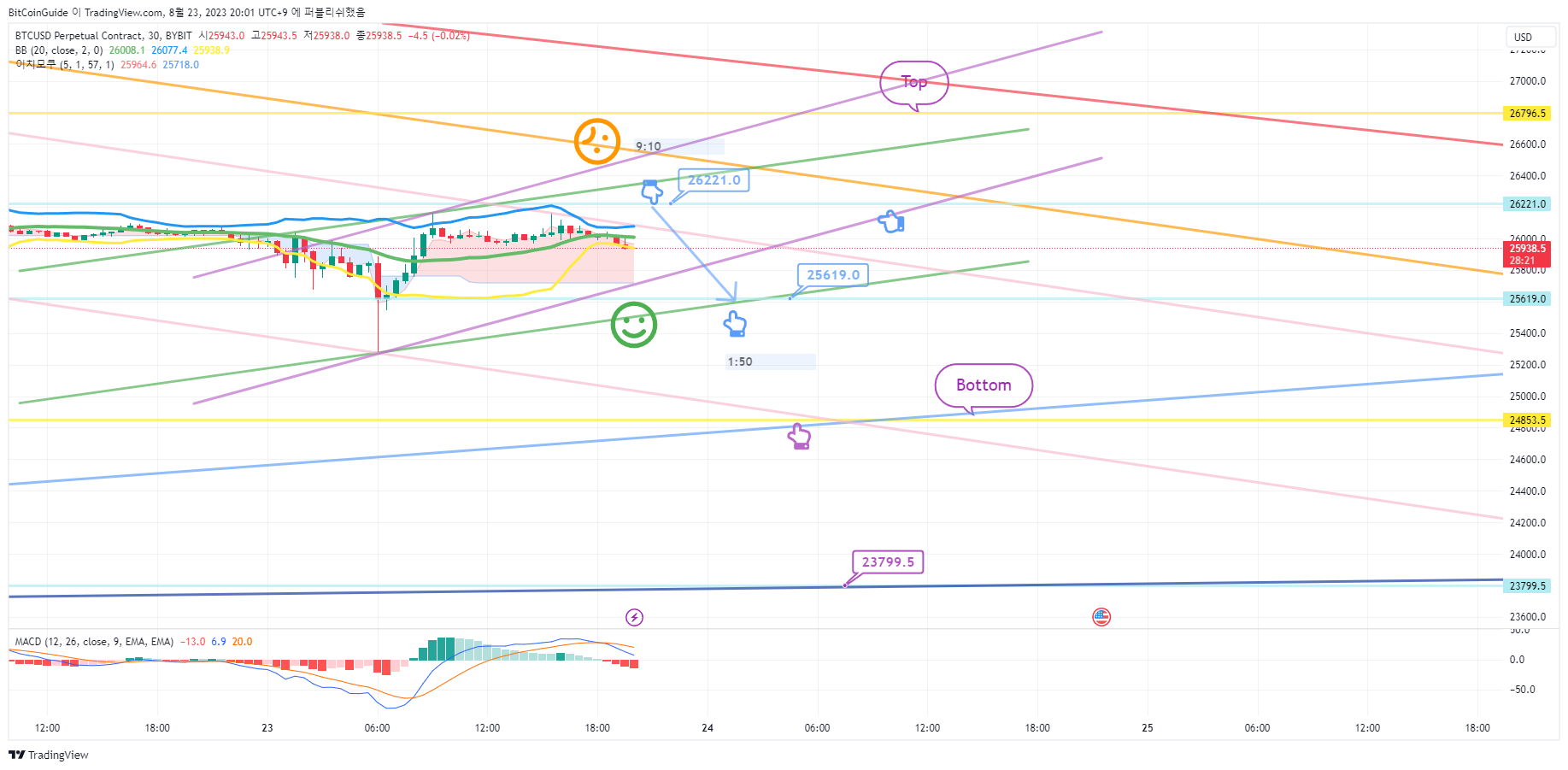 BYBIT:BTCUSD.P Chart Image by BitCoinGuide