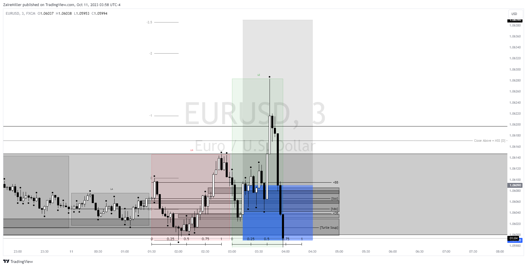 FX:EURUSD Chart Image by ZaireMiller