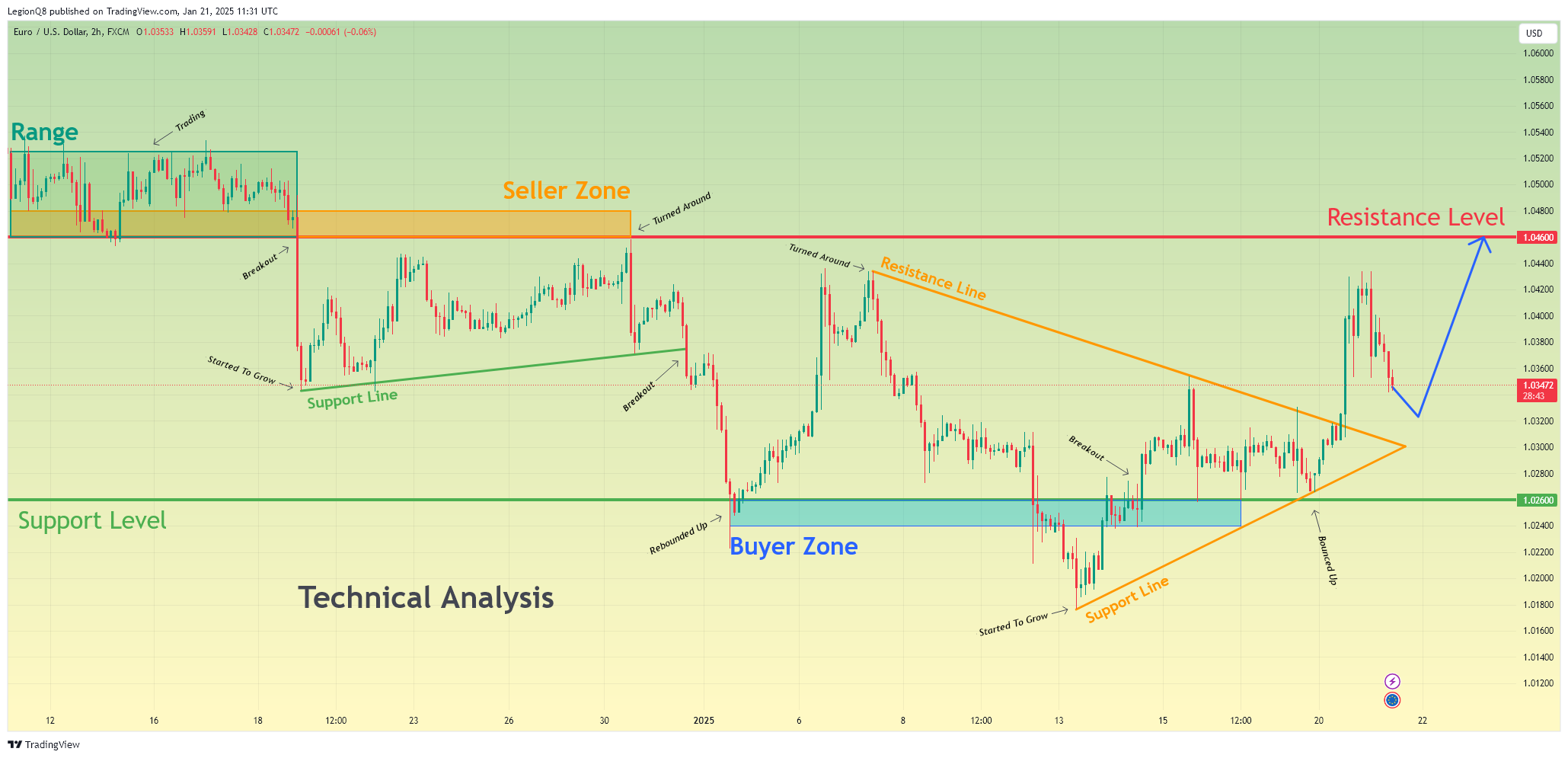 FX:EURUSD Chart Image by LegionQ8