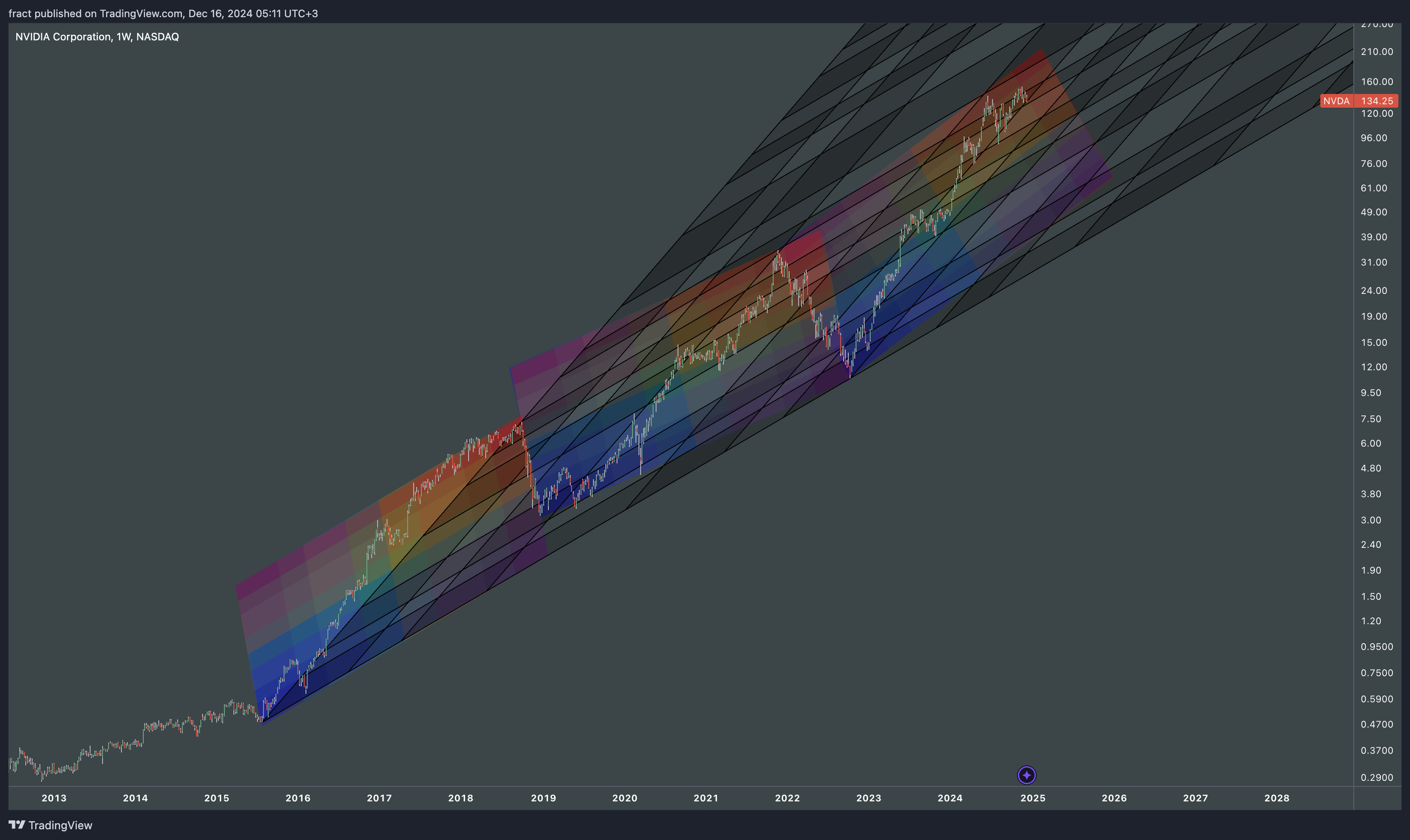 BATS:NVDA Chart Image by fract