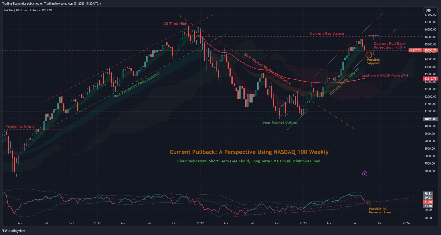 CME_MINI:NQ1! Chart Image by Trading-Economist