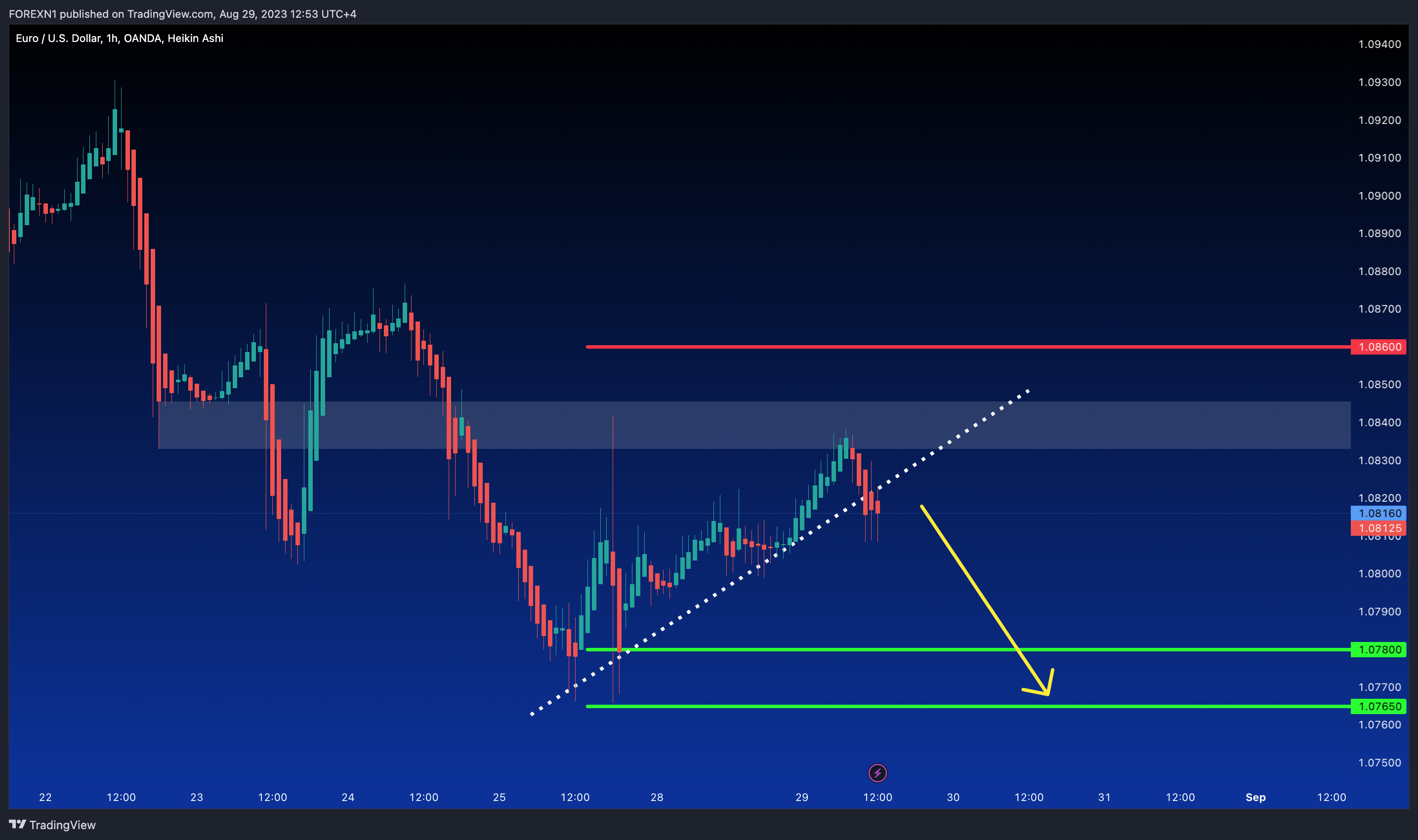 OANDA:EURUSD Chart Image by FOREXN1