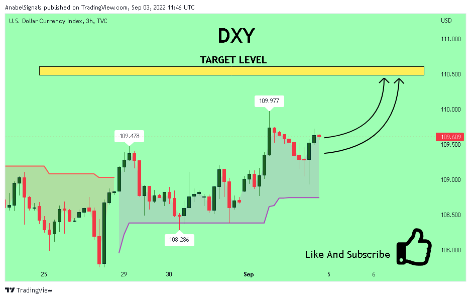 TVC:DXY Chart Image by AnabelSignals