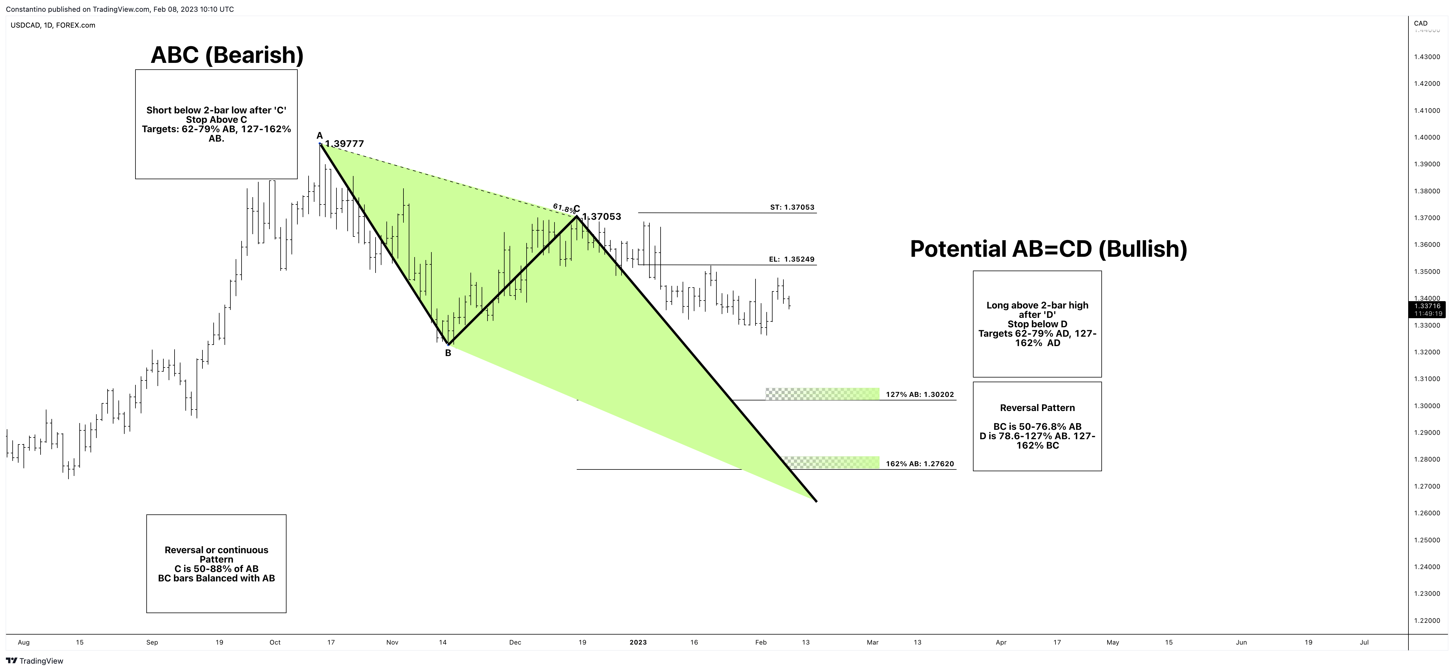 FOREXCOM:USDCAD Chart Image by TradeChartPatternsLikeThePros