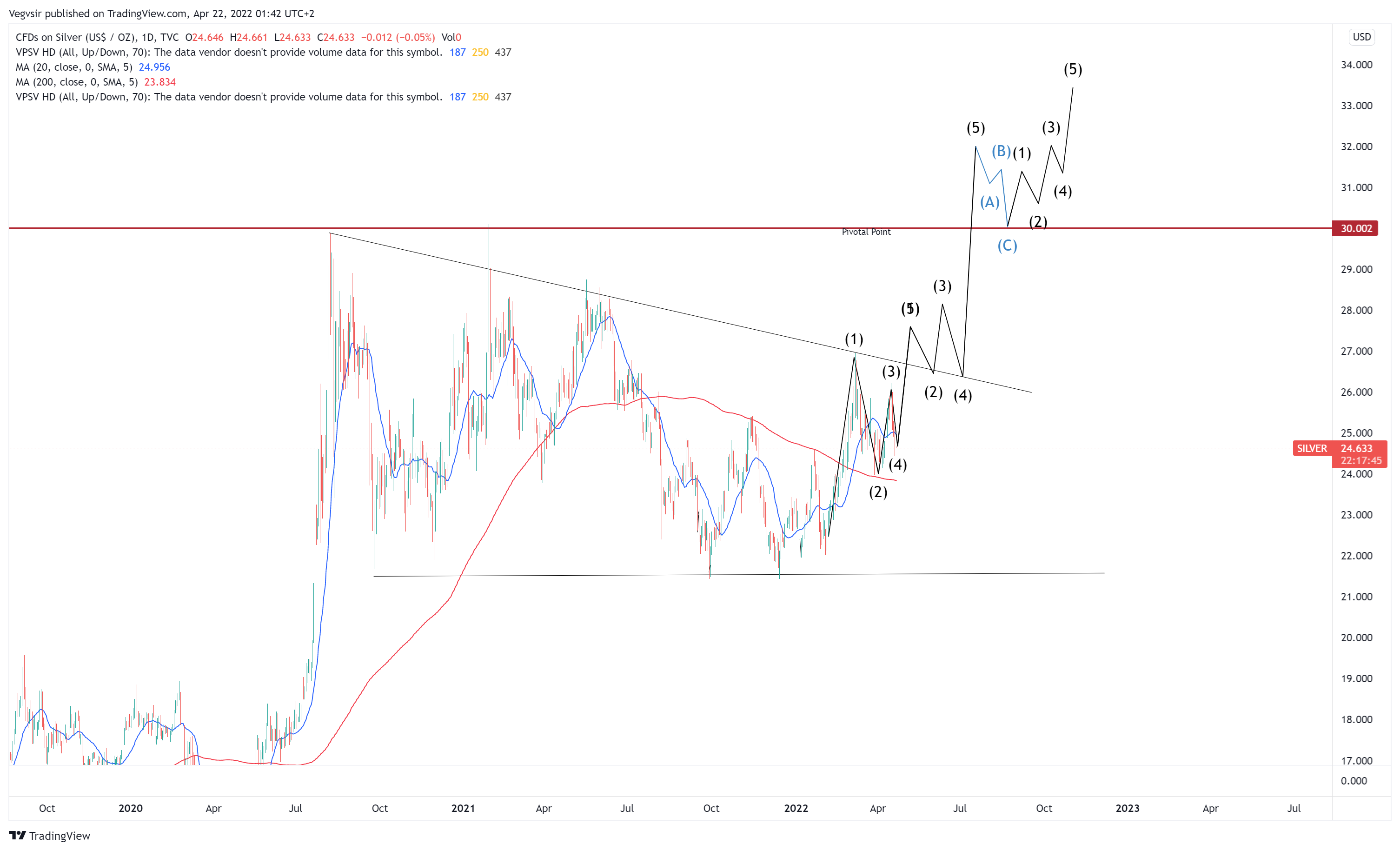 TVC:SILVER Chart Image by Vegvsir