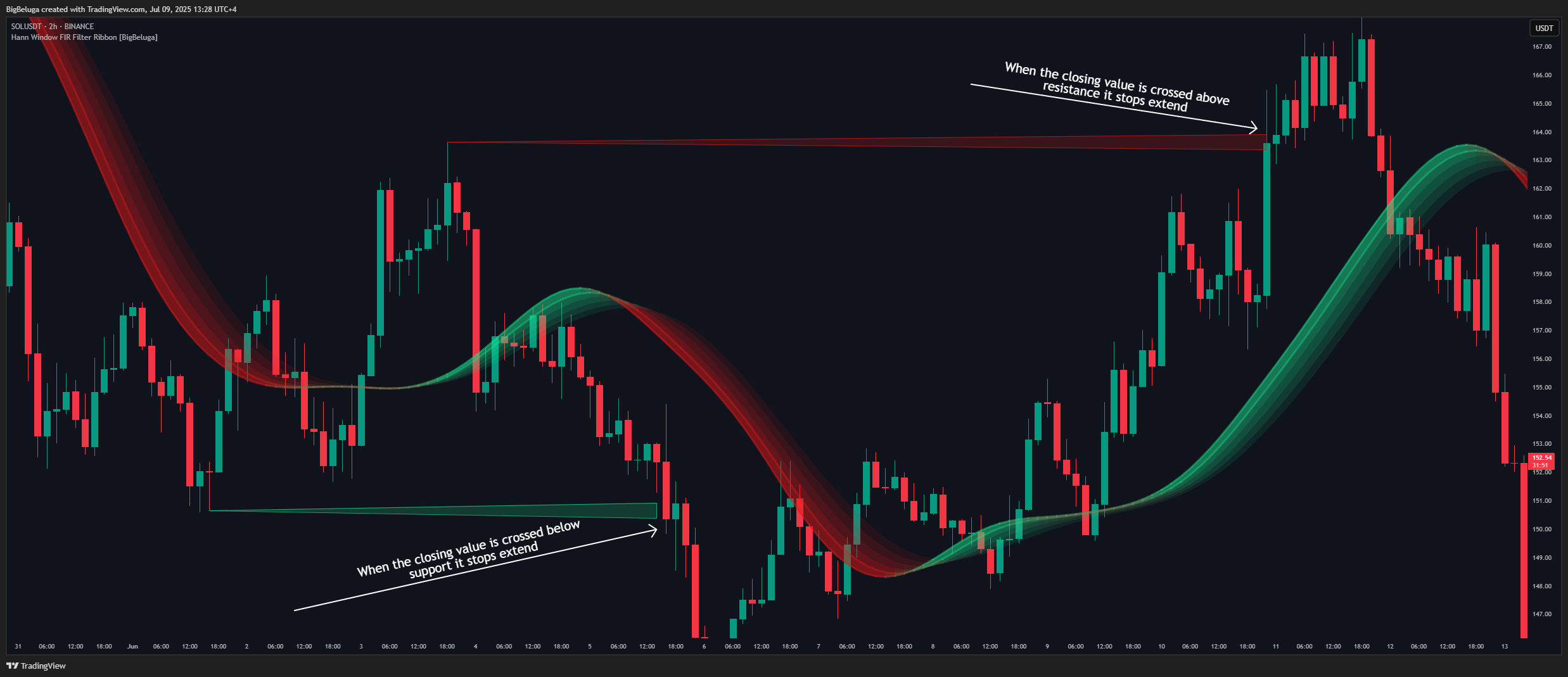 BINANCE:SOLUSDT Chart Image by BigBeluga