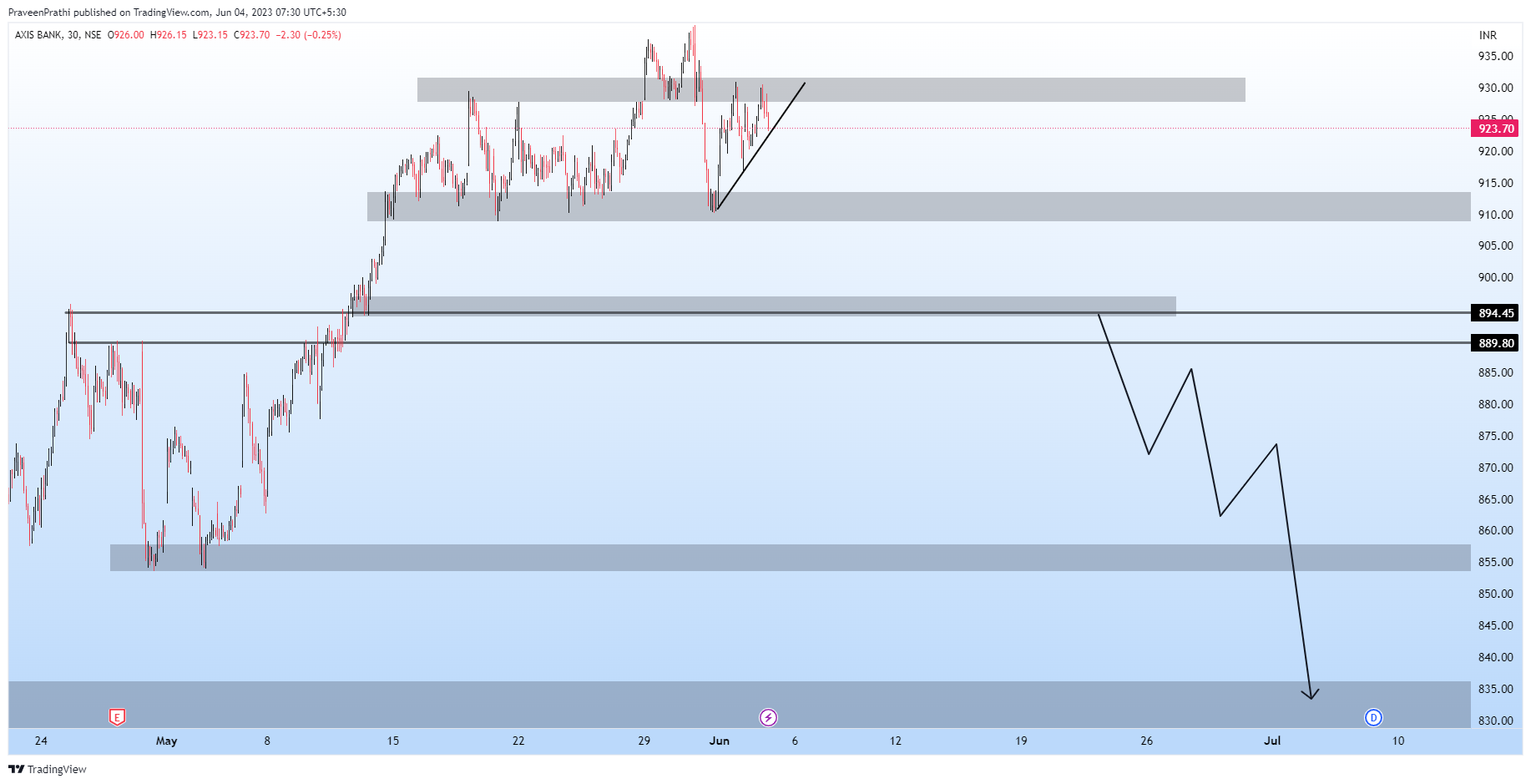 NSE:AXISBANK Chart Image by IIT-Trader