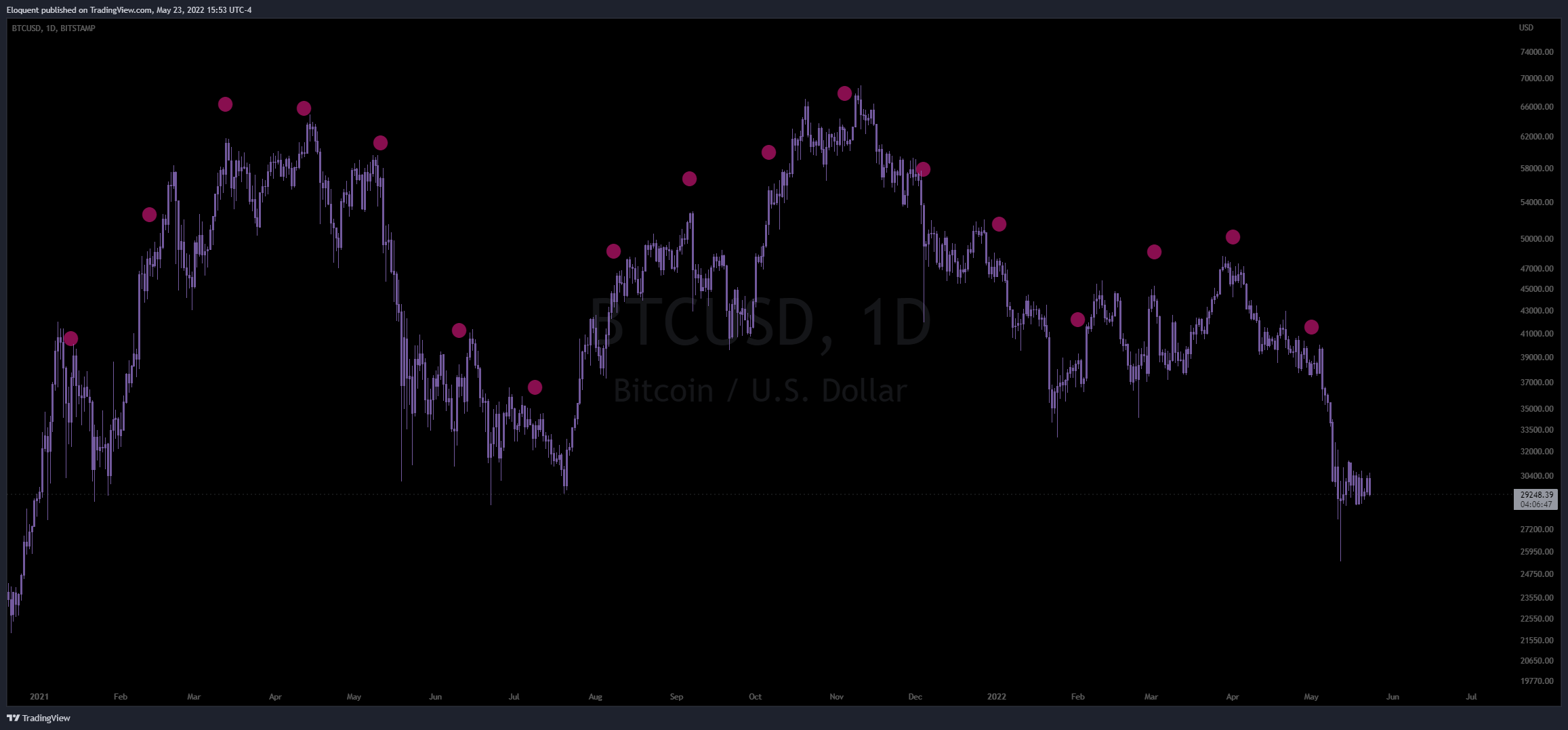 BITSTAMP:BTCUSD Chart Image by notoriousbids