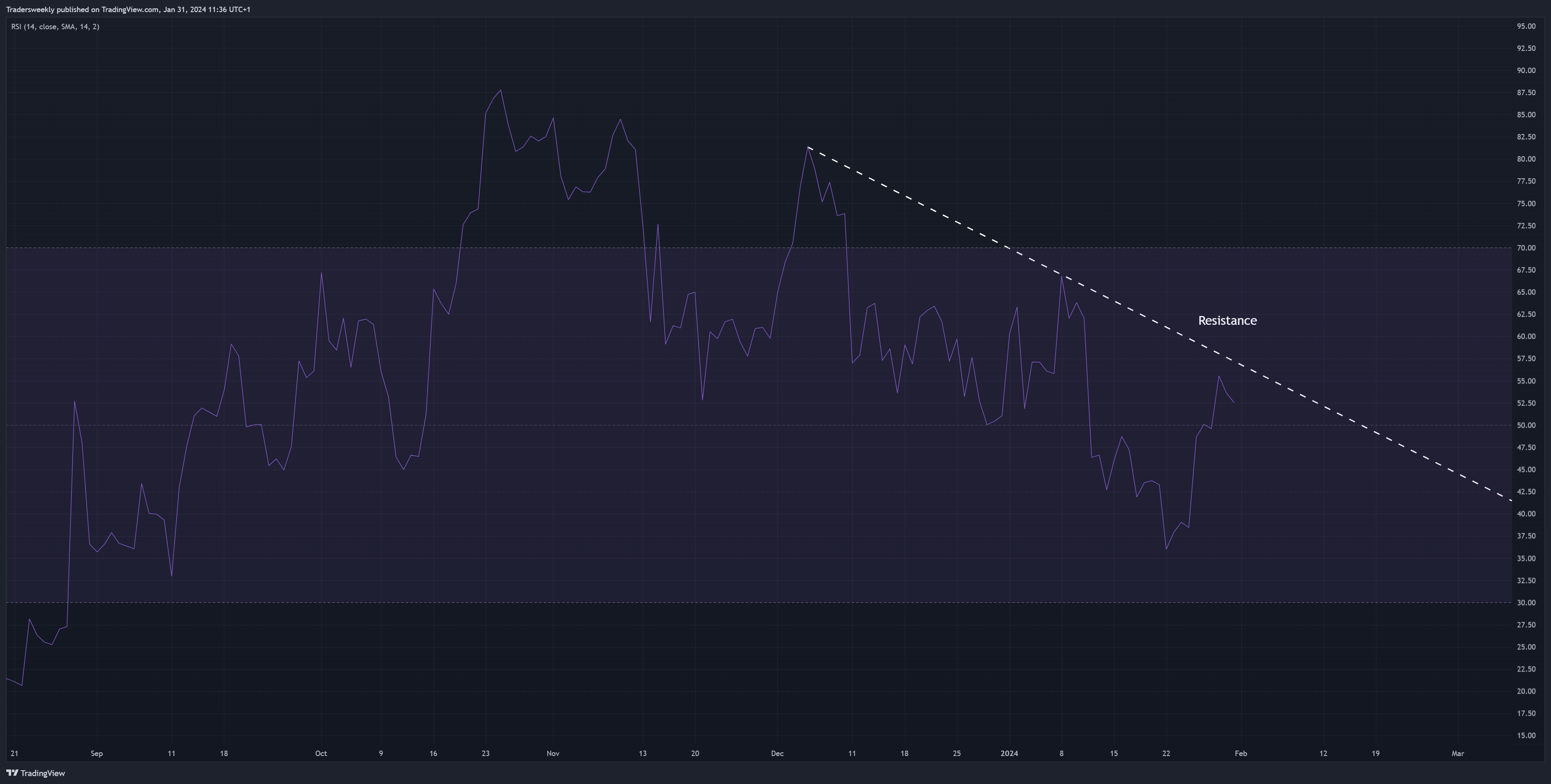 BITSTAMP:BTCUSD Chart Image by Tradersweekly