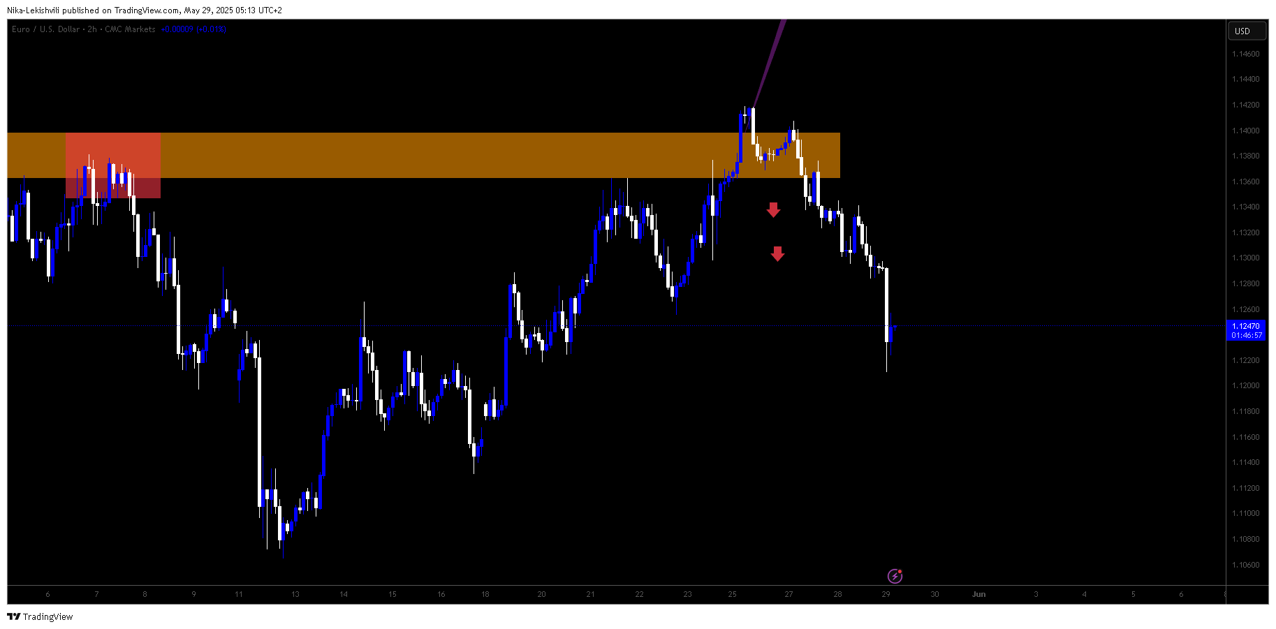 CMCMARKETS:EURUSD Chart Image by Nika-Lekishvili