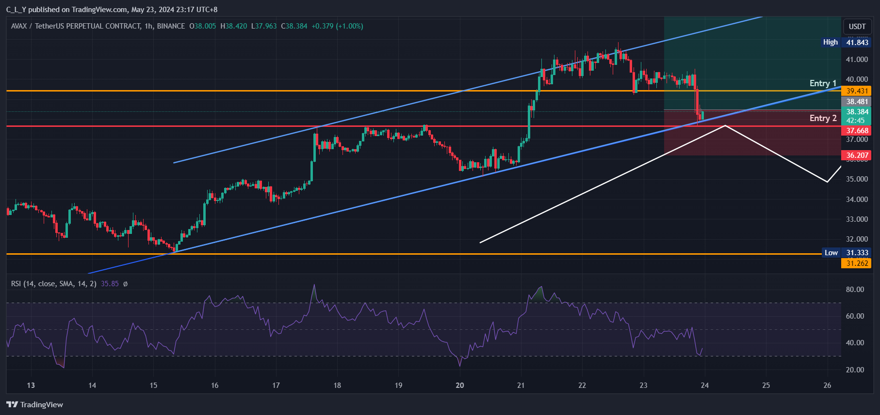 BINANCE:AVAXUSDT.P Chart Image by C_L_Y