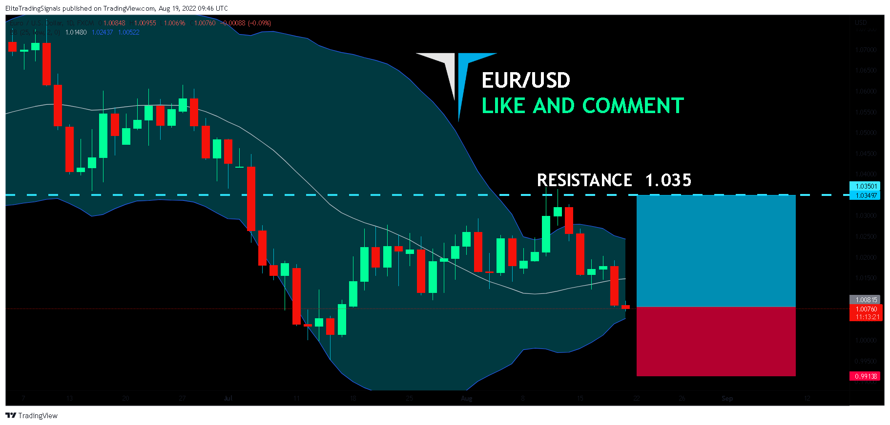 FX:EURUSD Chart Image by EliteTradingSignals